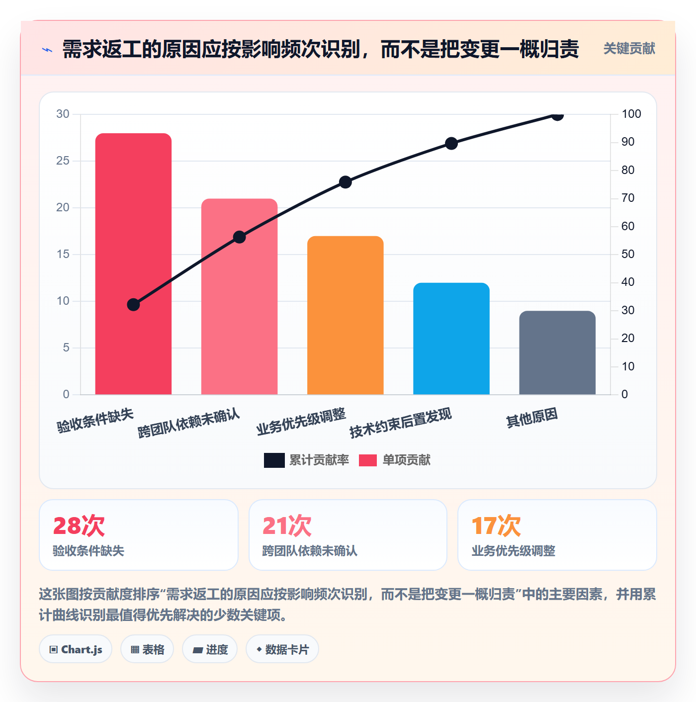 需求评审最佳实践:研发团队需求管理数据分析,常见问题