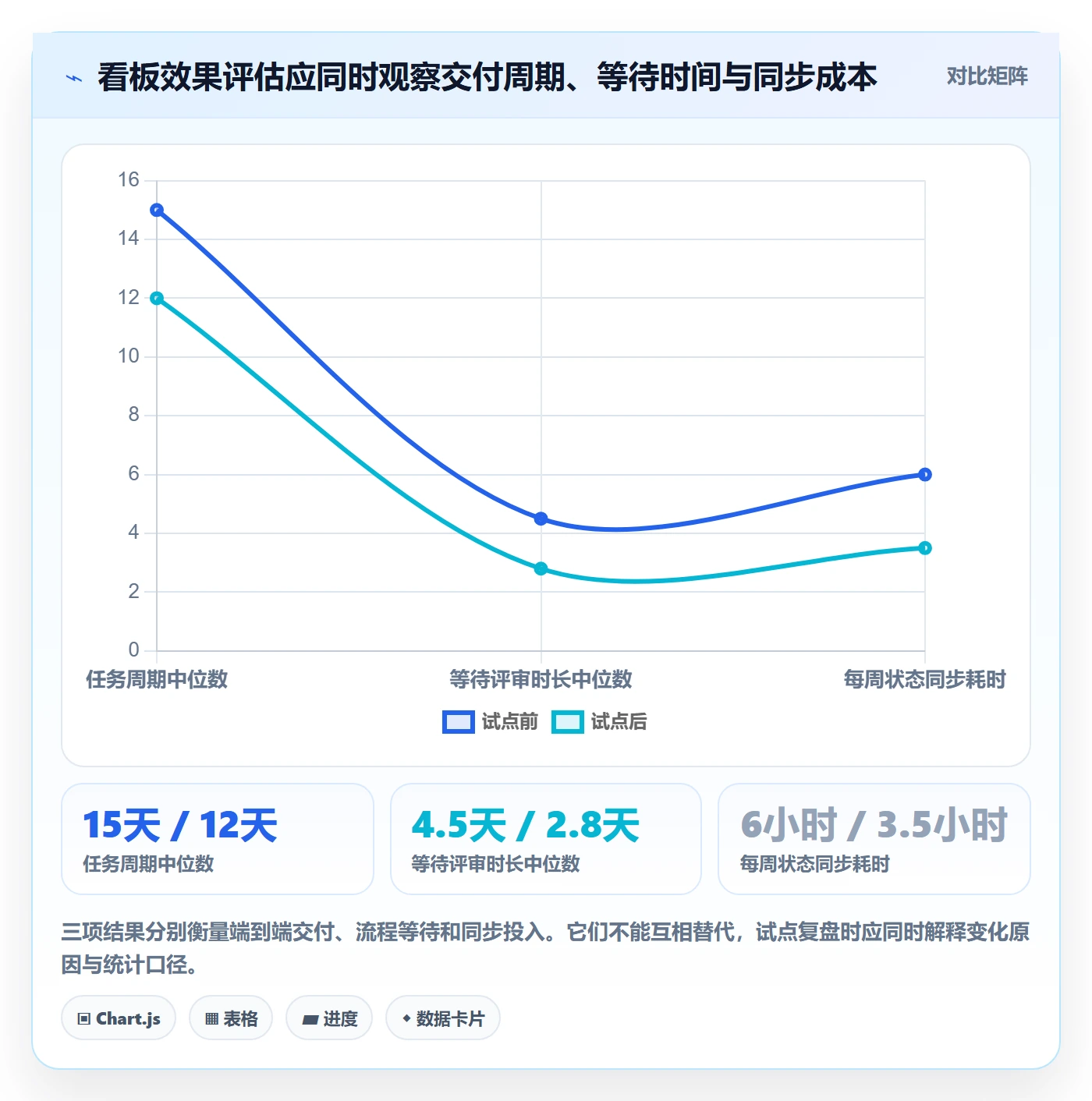 拖拽落地方案：产品经理开展看板的效率提升案例解析