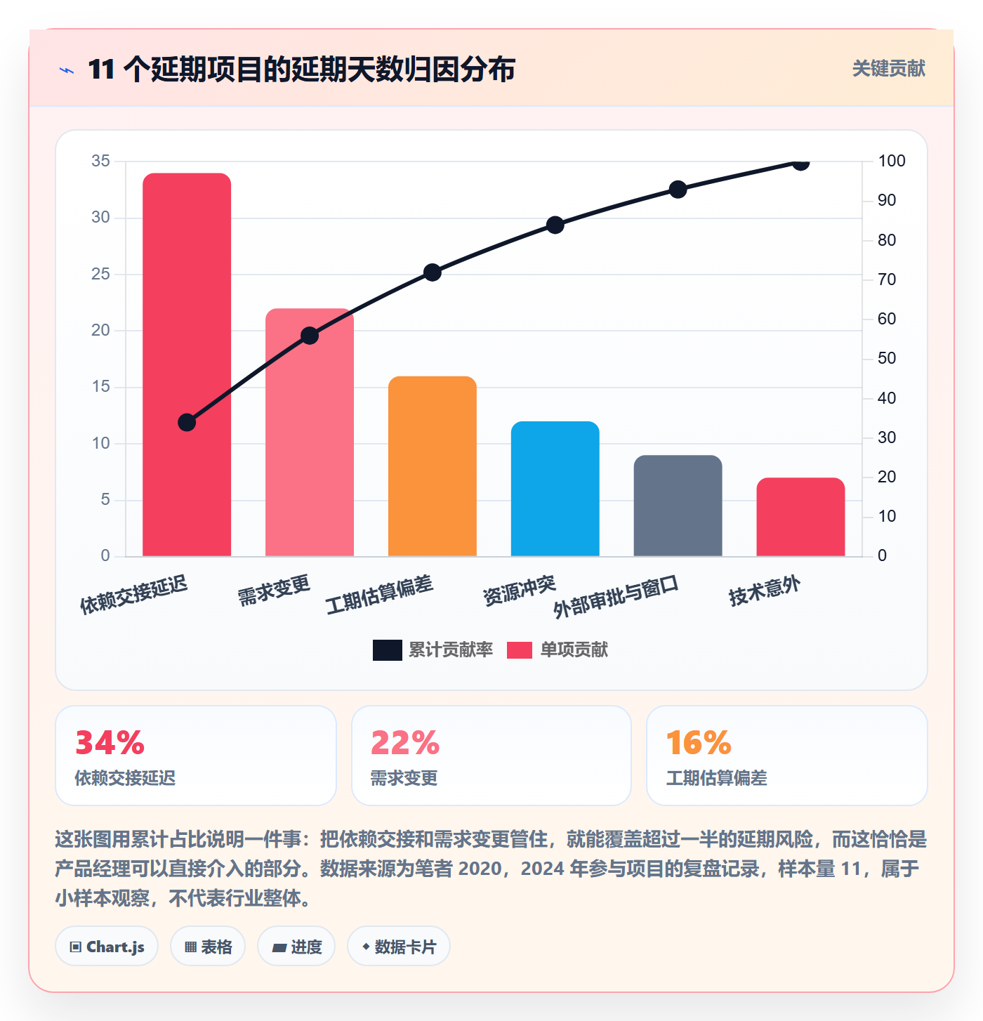 关键路径管理方法大全：产品经理任务依赖风险控制落地清单