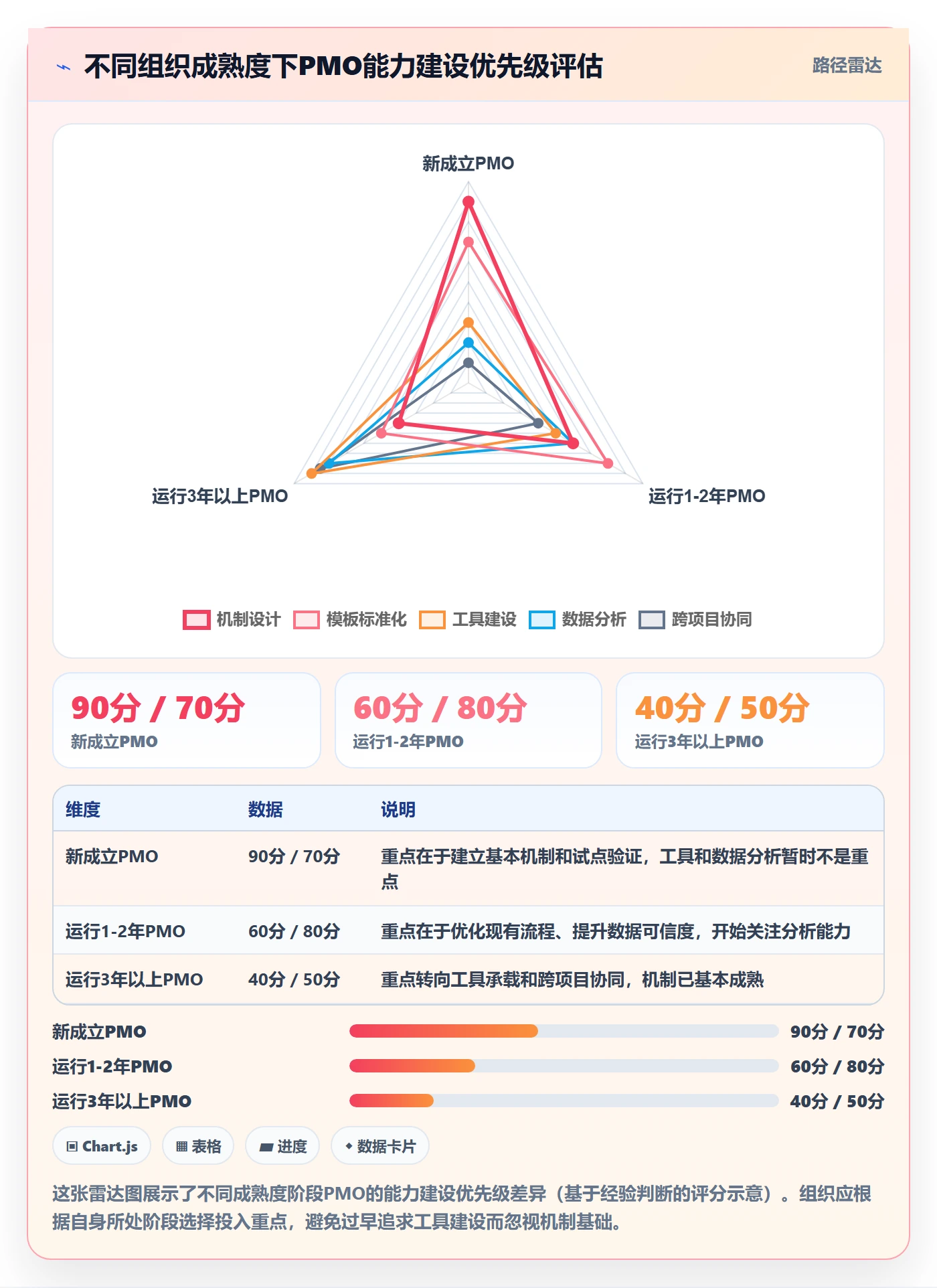 阶段进度实操方法:PMO提升进度管理效率的协同管理方法与模板