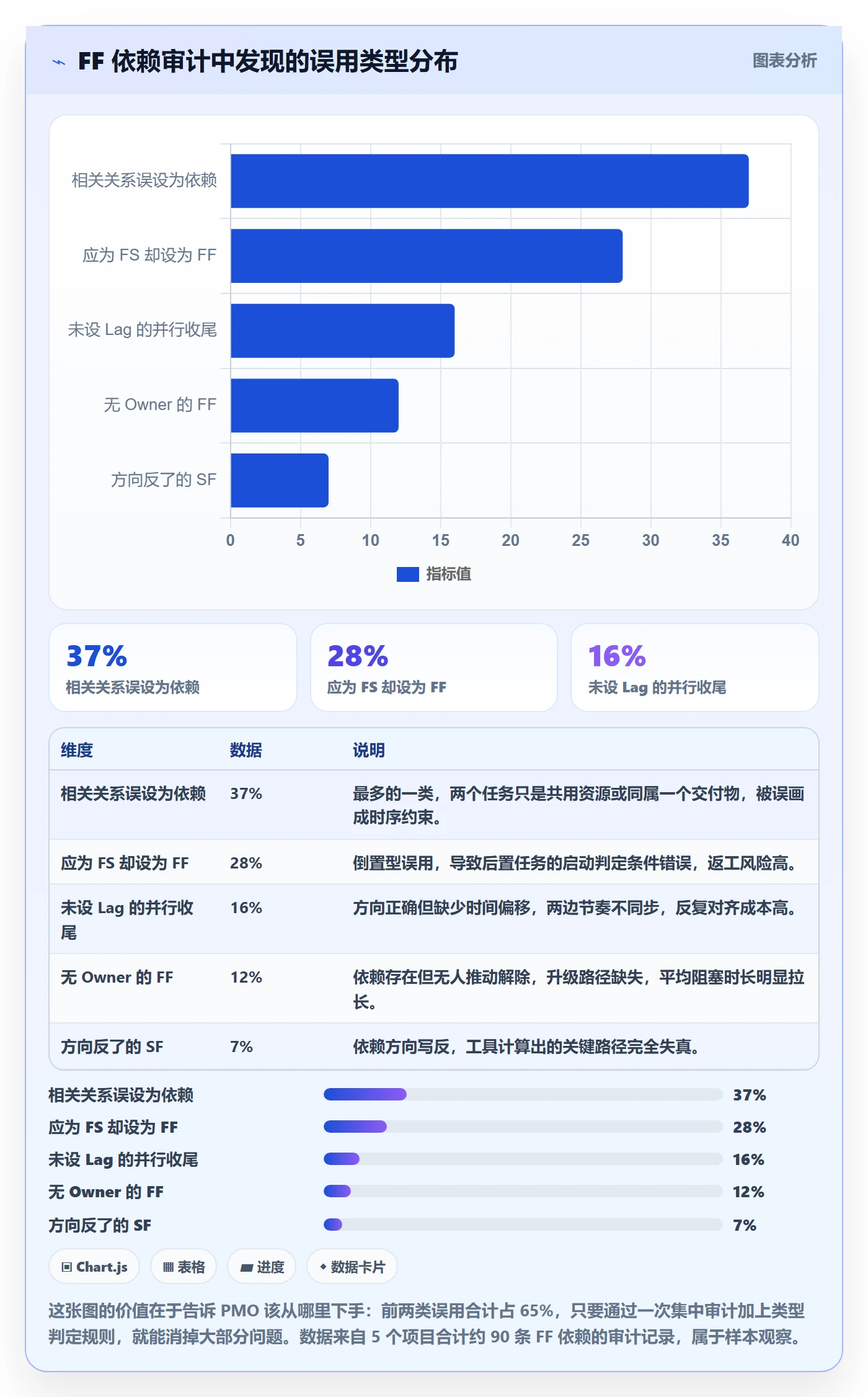 FF最佳实践:PMO任务依赖最佳实践,常见问题