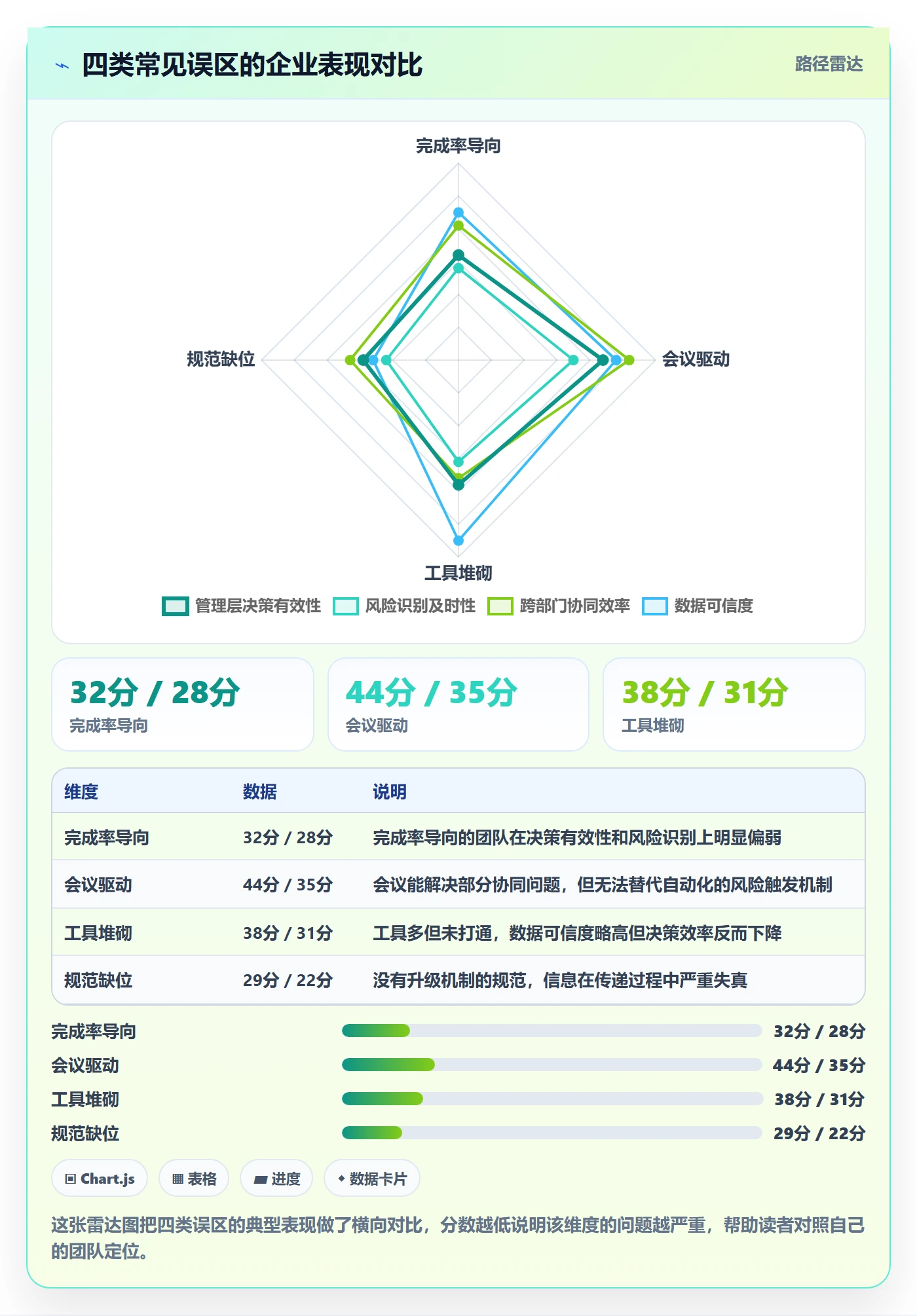 跟踪流程与规范：管理层进度跟踪协同管理关键指标