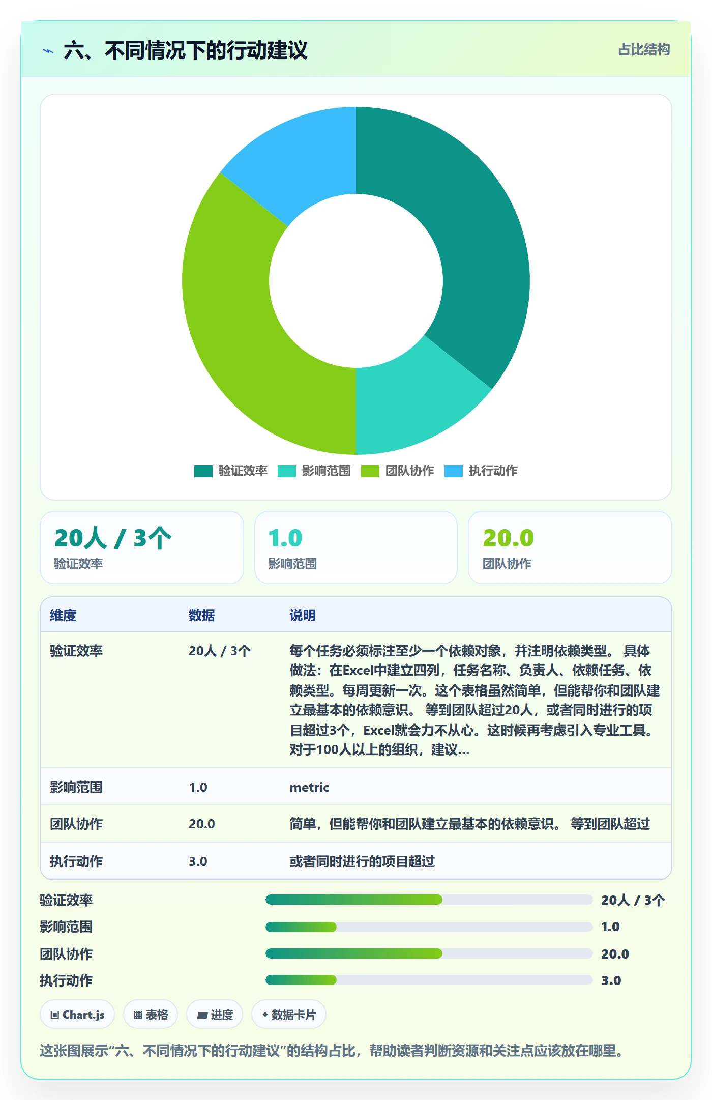 六、不同情况下的行动建议
