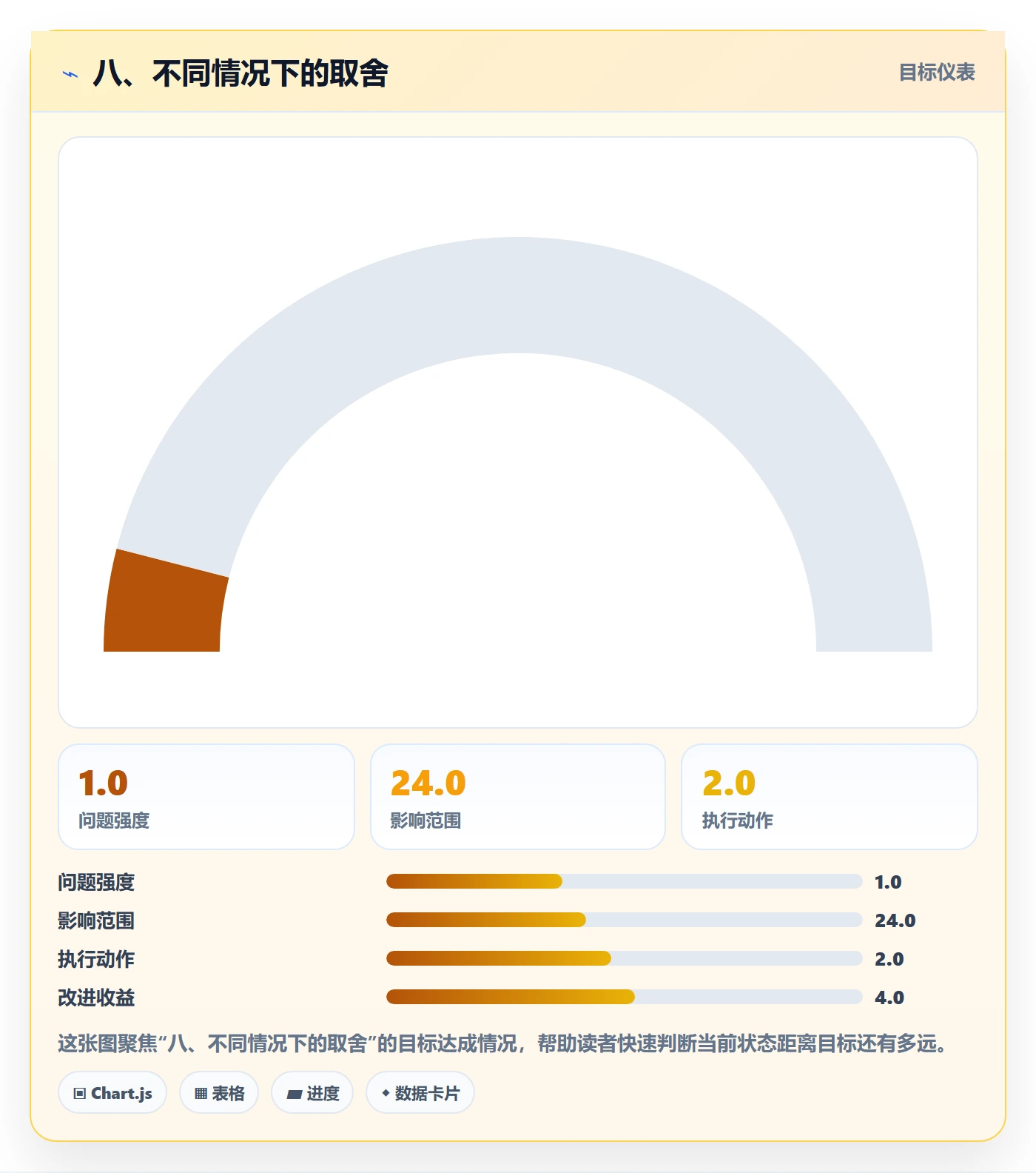 八、不同情况下的取舍