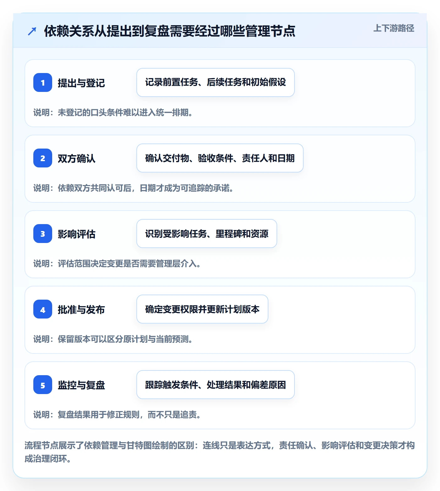 依赖关系管理指南：管理层如何做好甘特图，制度设计全流程