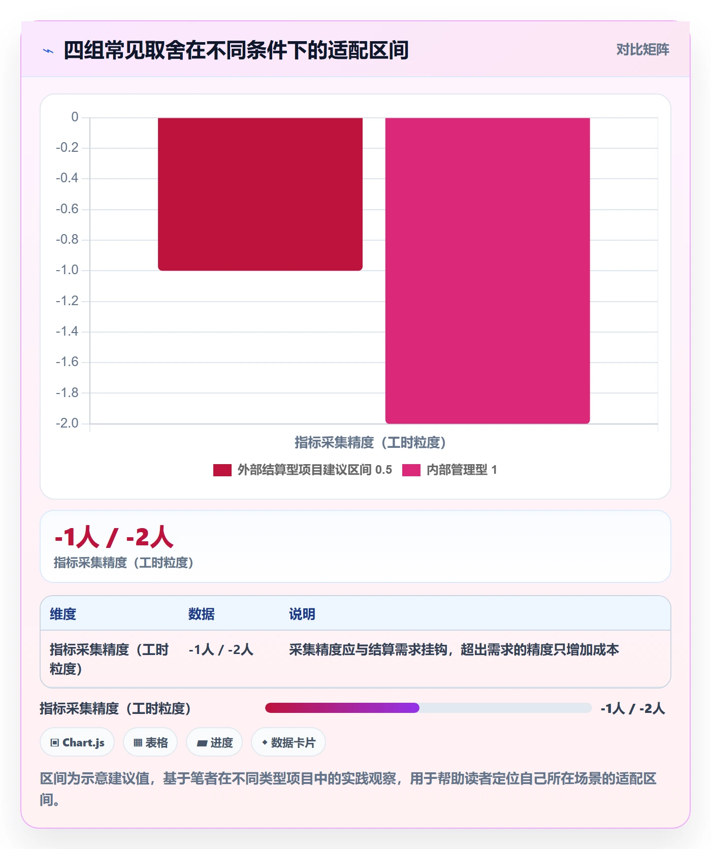 阶段计划流程与规范：项目负责人项目规划数据分析关键指标