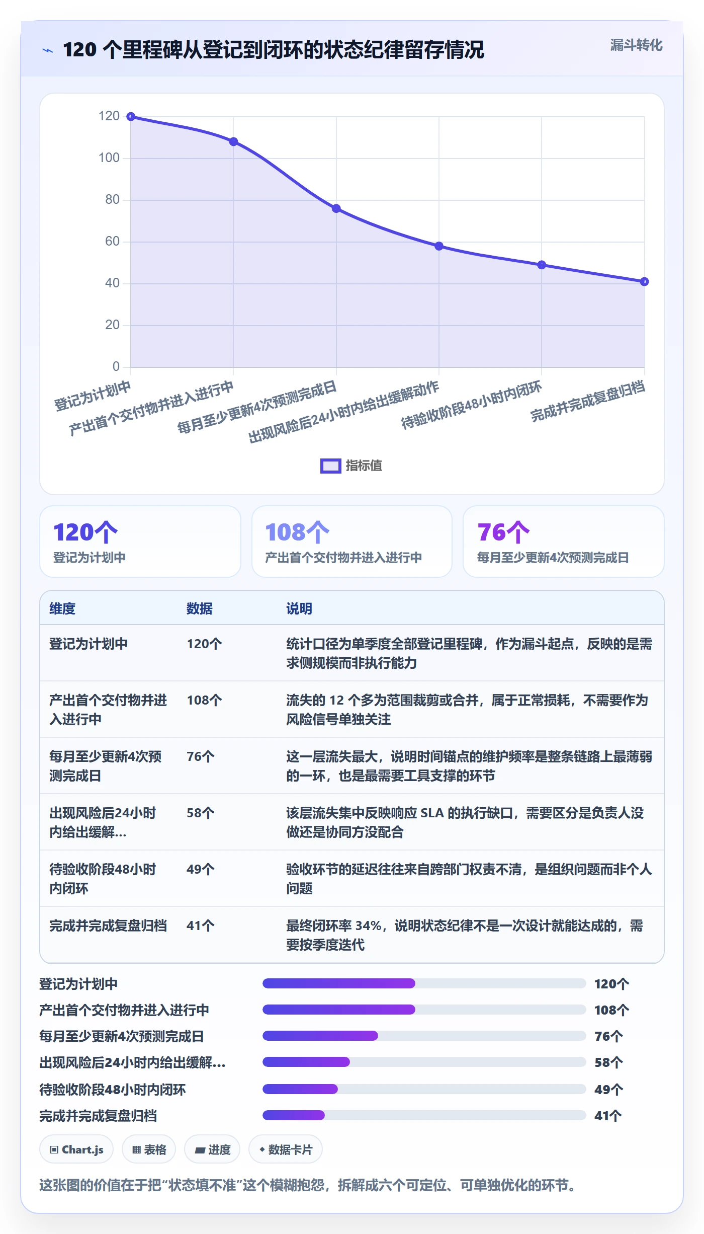 节点状态落地方案:项目负责人开展里程碑的协同管理案例解析