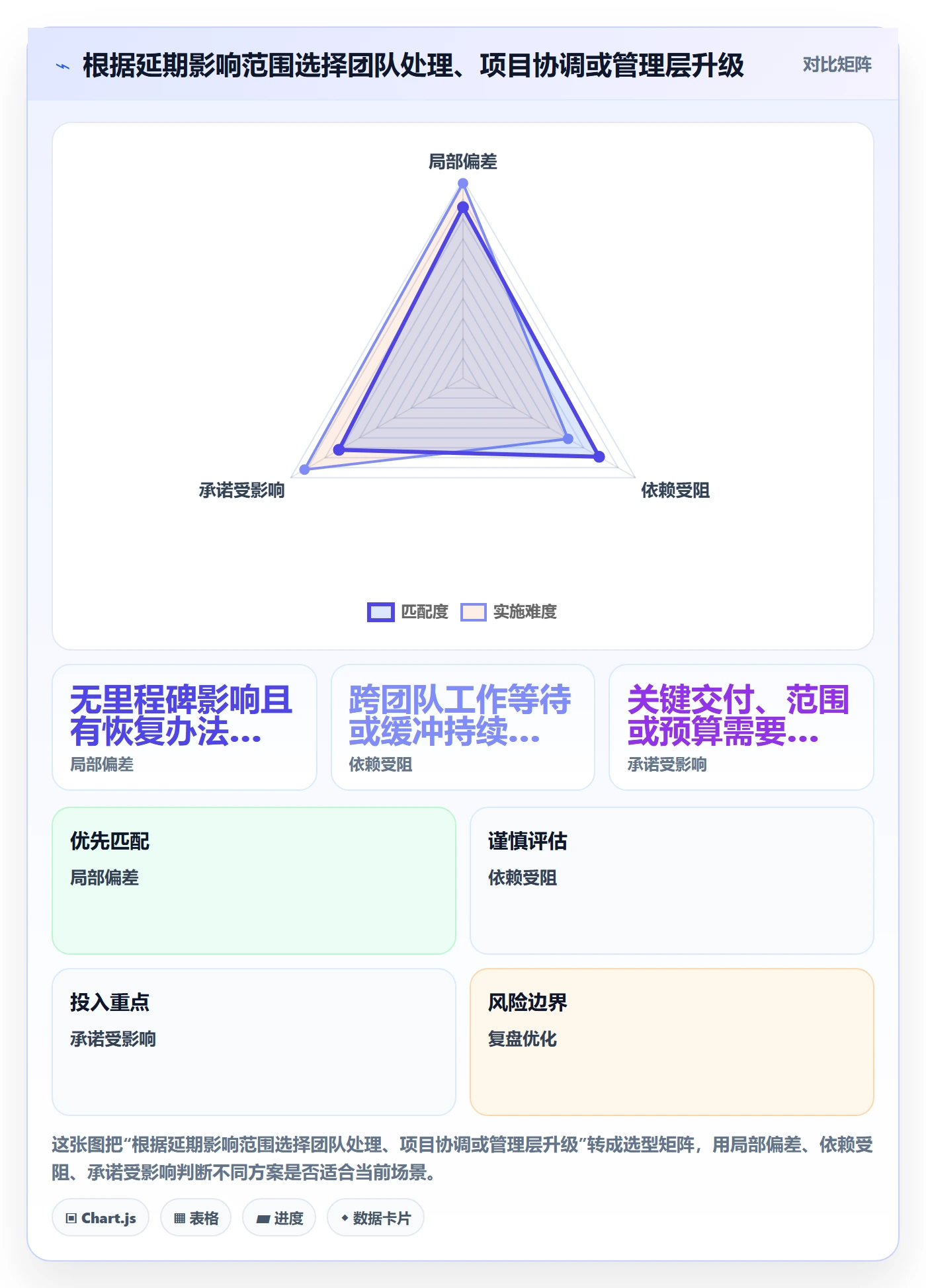 任务条最佳实践:管理层甘特图风险控制,常见问题