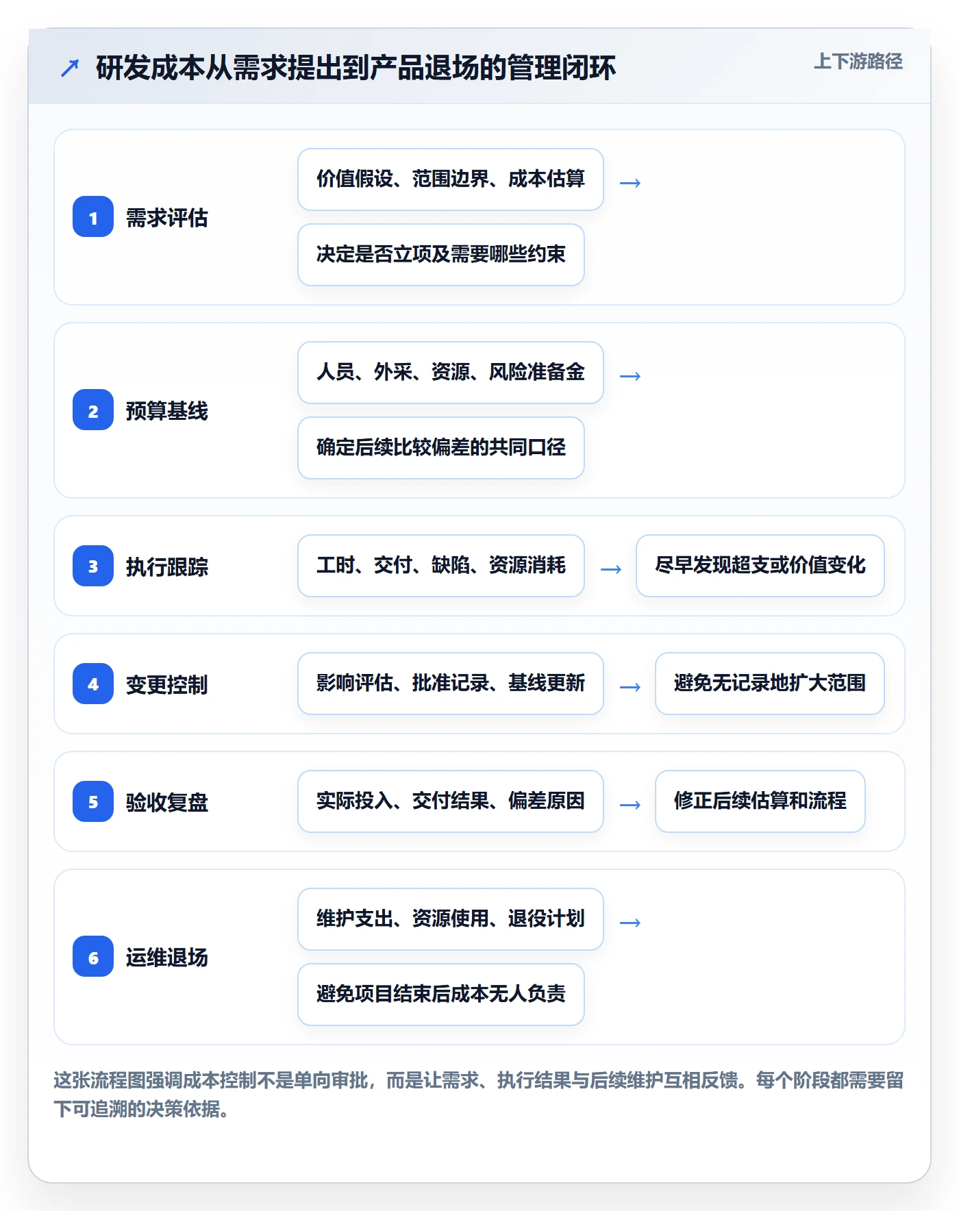 成本管理成本全流程：研发团队最佳实践与一文讲清