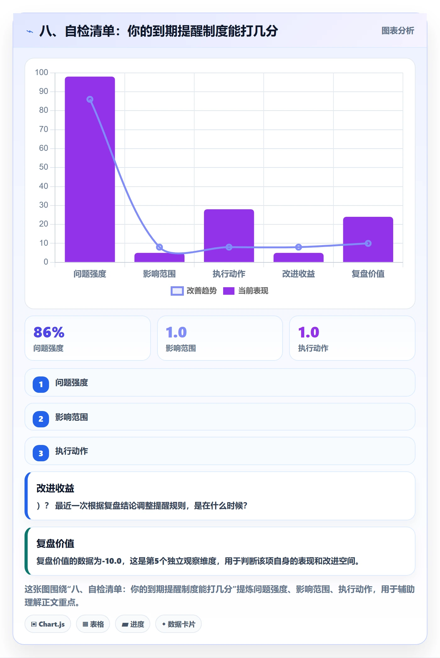 八、自检清单:你的到期提醒制度能打几分
