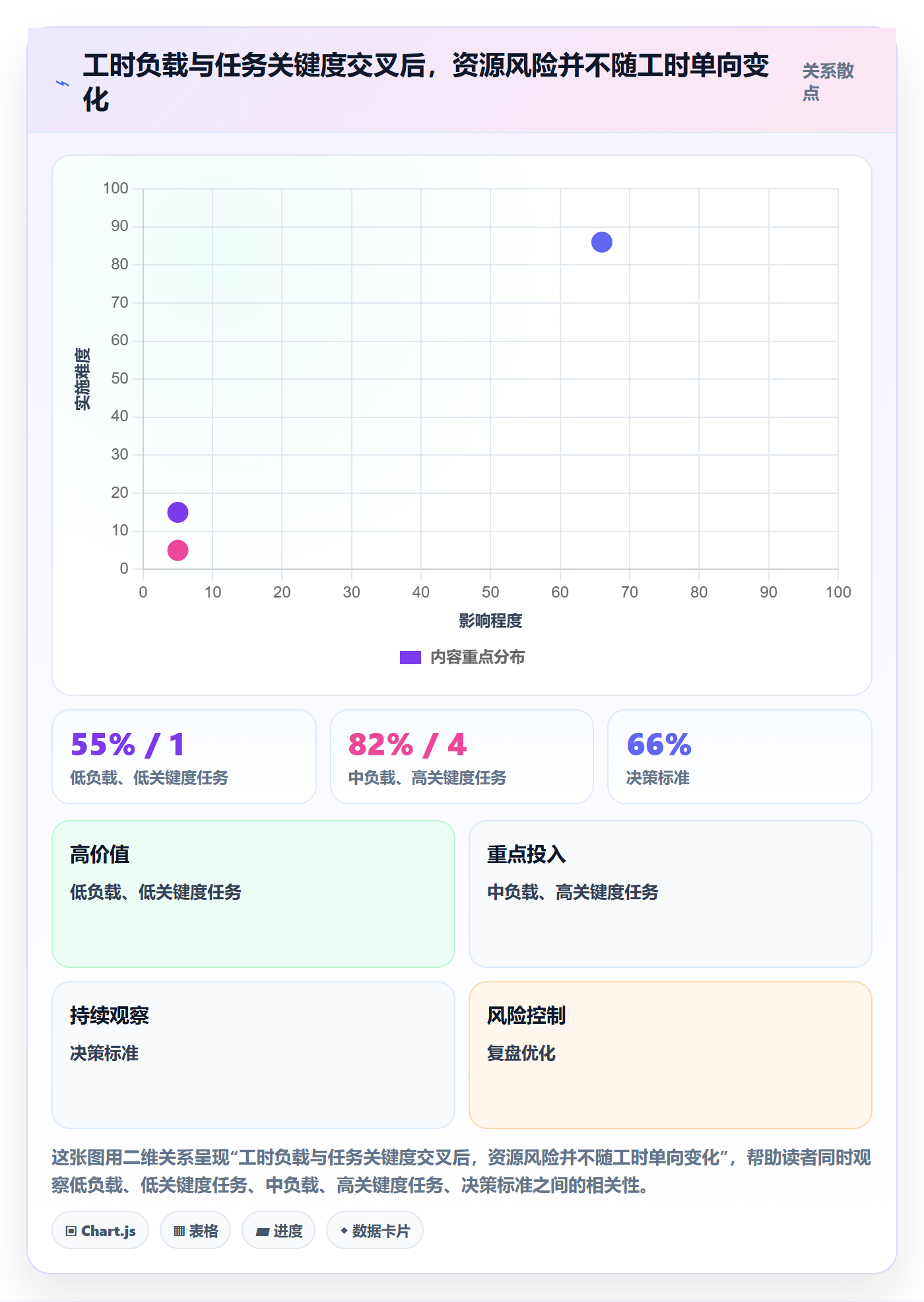 超负荷最佳实践：项目经理资源负载风险控制，常见问题