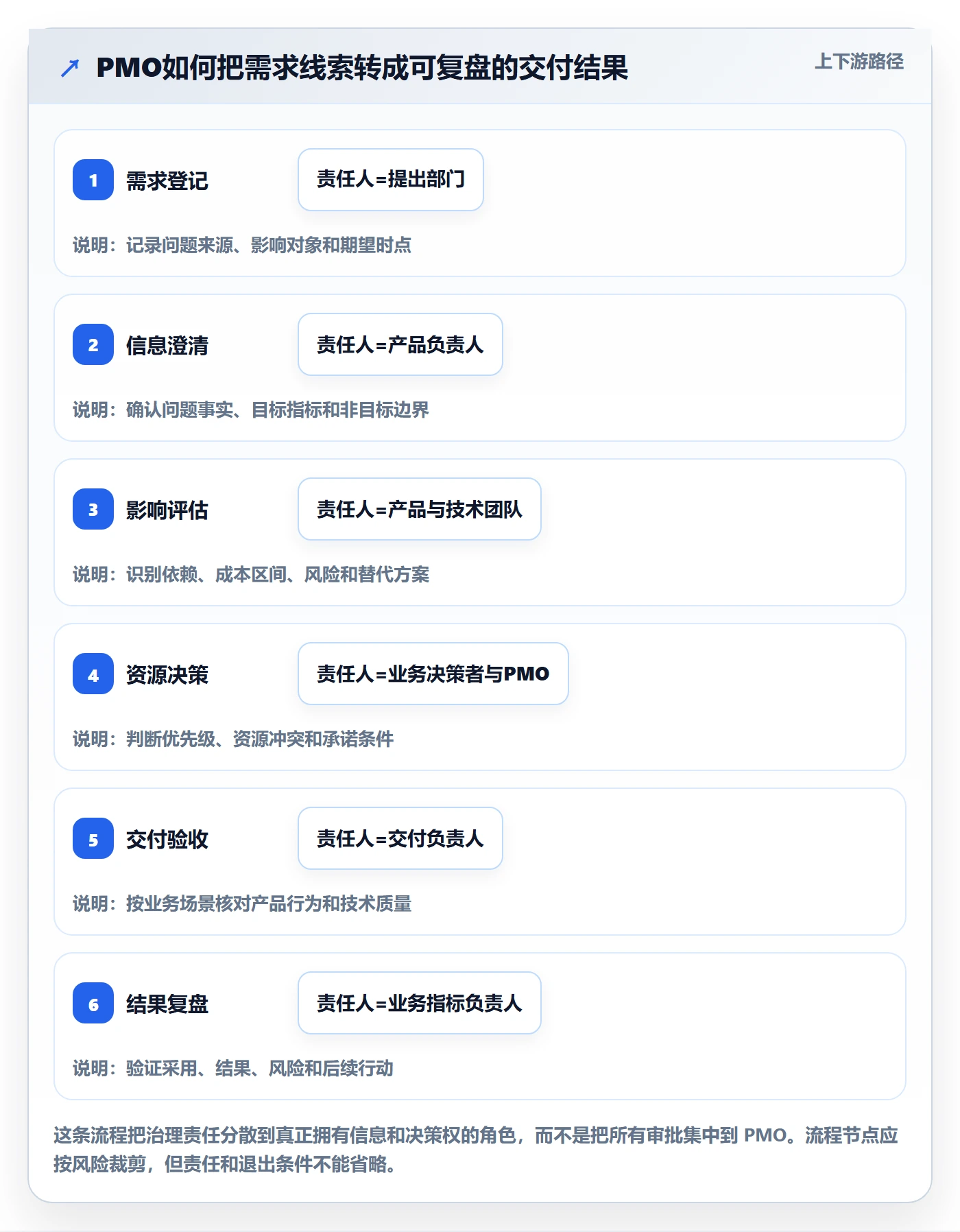 PRD最佳实践：PMO产品需求落地方案，常见问题