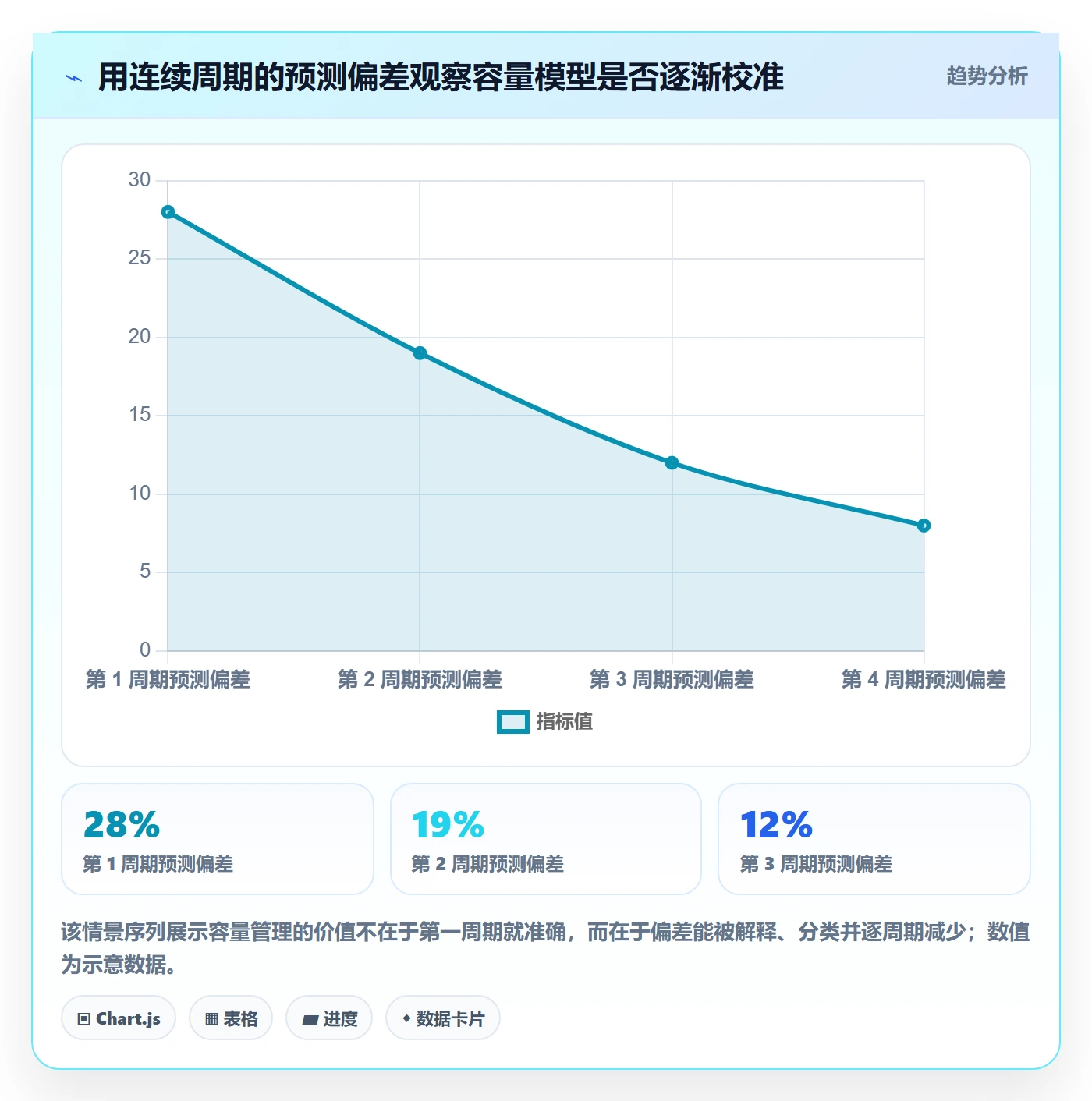 Capacity怎么做?产品经理最佳实践:资源负载从0到1