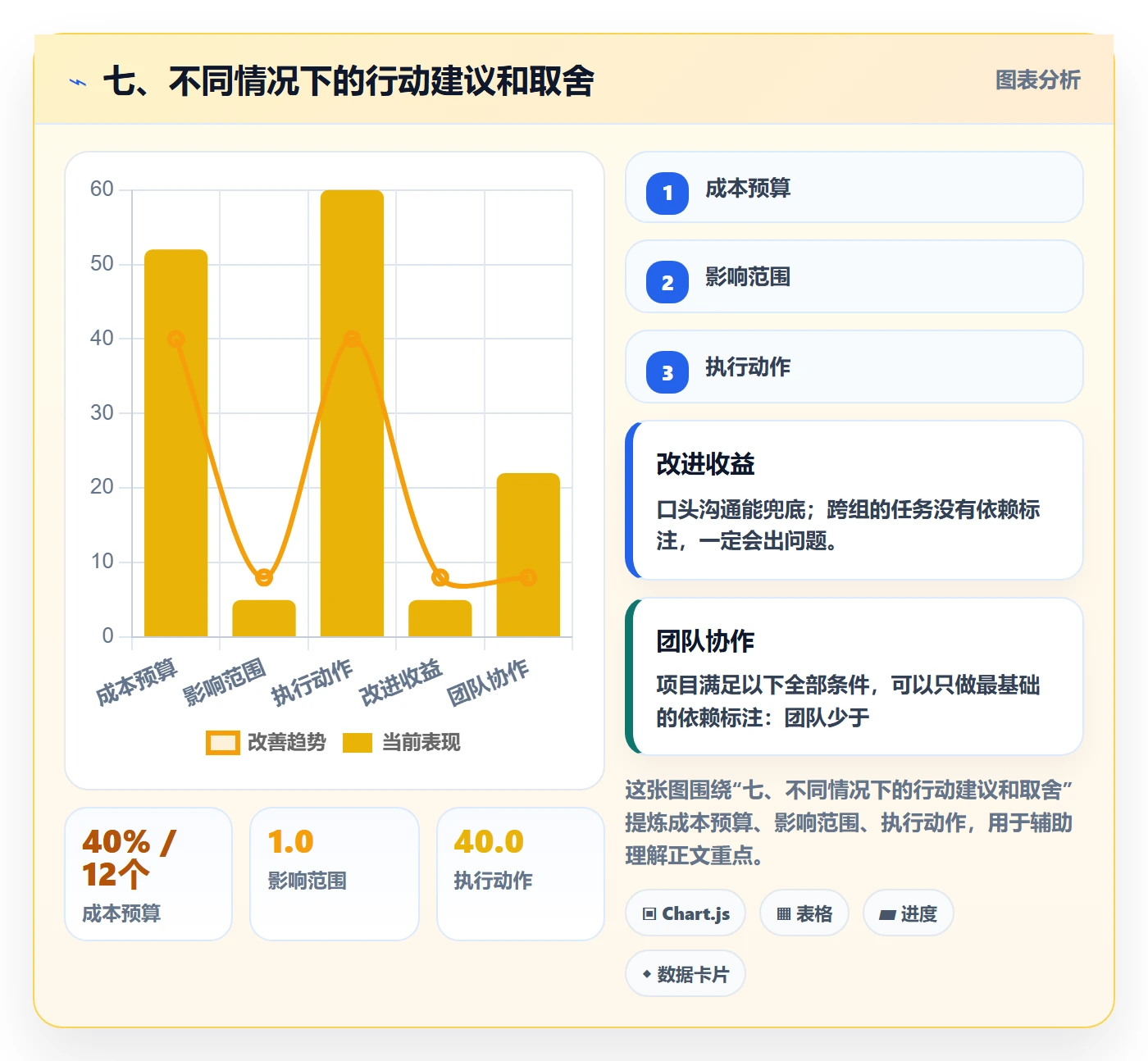 七、不同情况下的行动建议和取舍