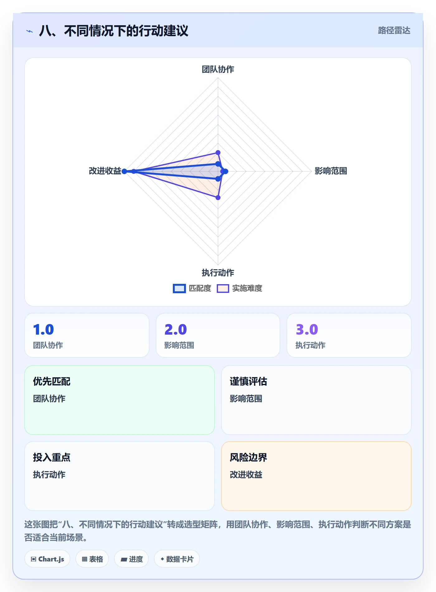 八、不同情况下的行动建议
