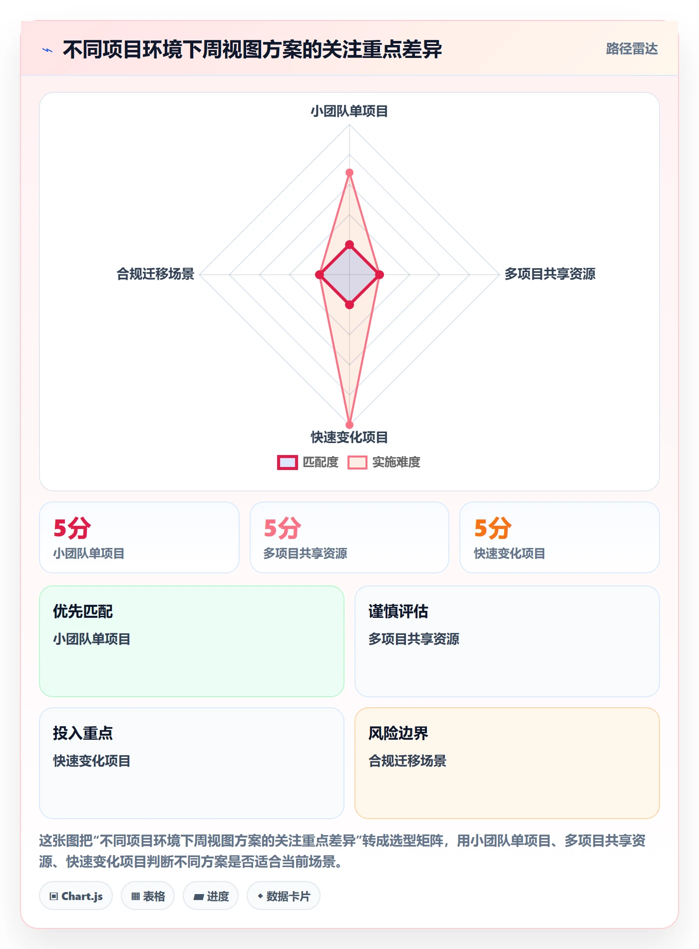周视图落地方案:项目负责人开展日历视图的流程优化案例解析
