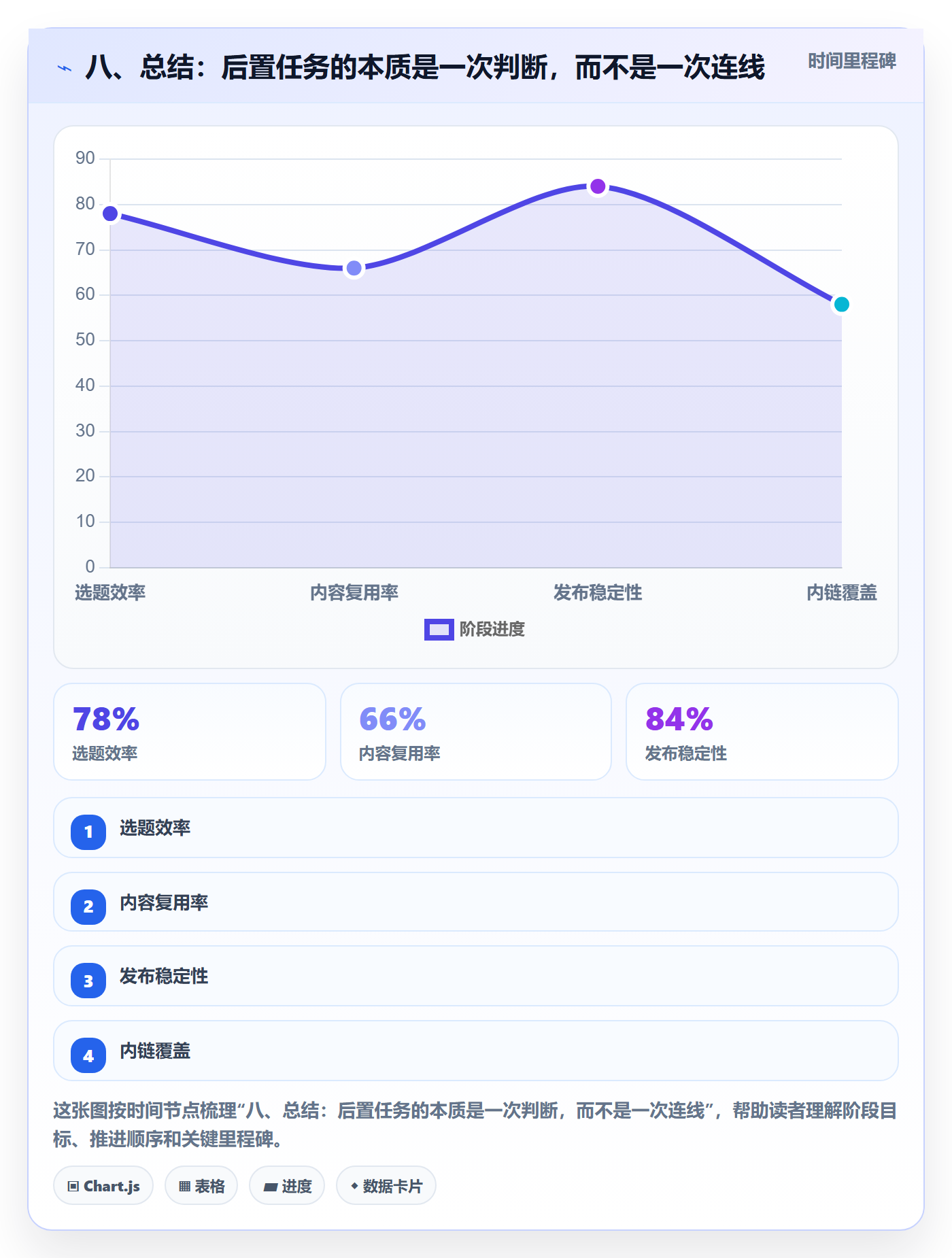 八、总结:后置任务的本质是一次判断,而不是一次连线