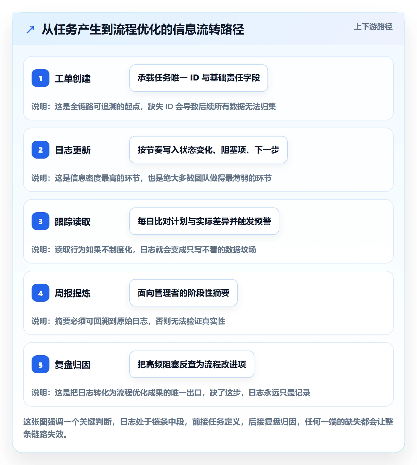 进度跟踪进度日志教程：产品经理流程优化，避坑指南