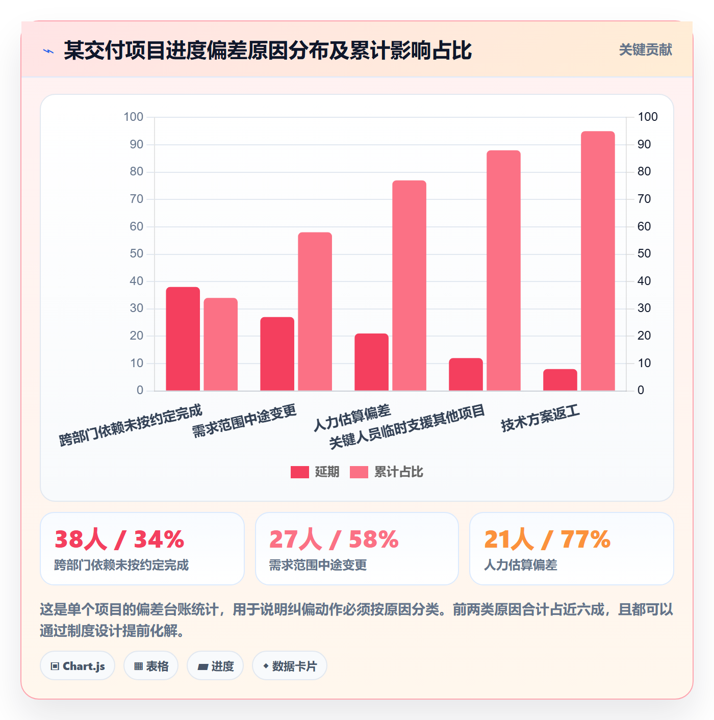 进度跟踪跟踪全流程:项目经理制度设计与一文讲清