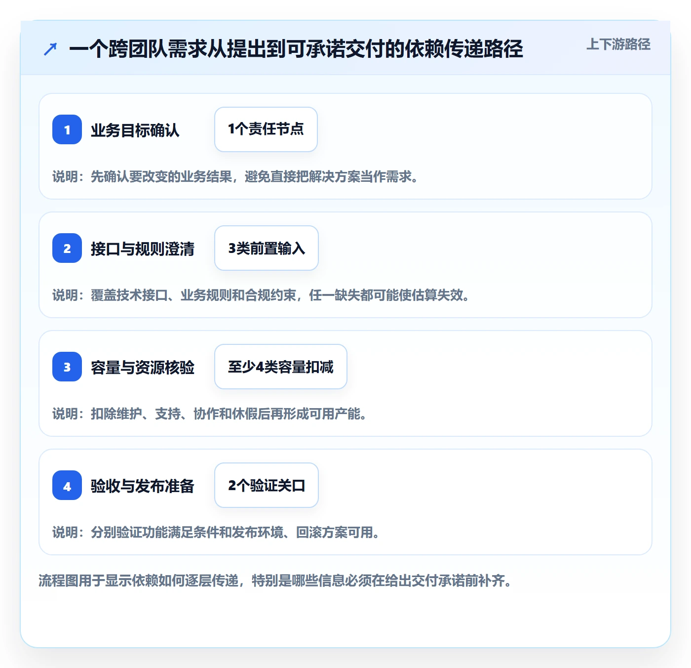 开发周期落地方案:管理层开展需求排期的流程优化案例解析