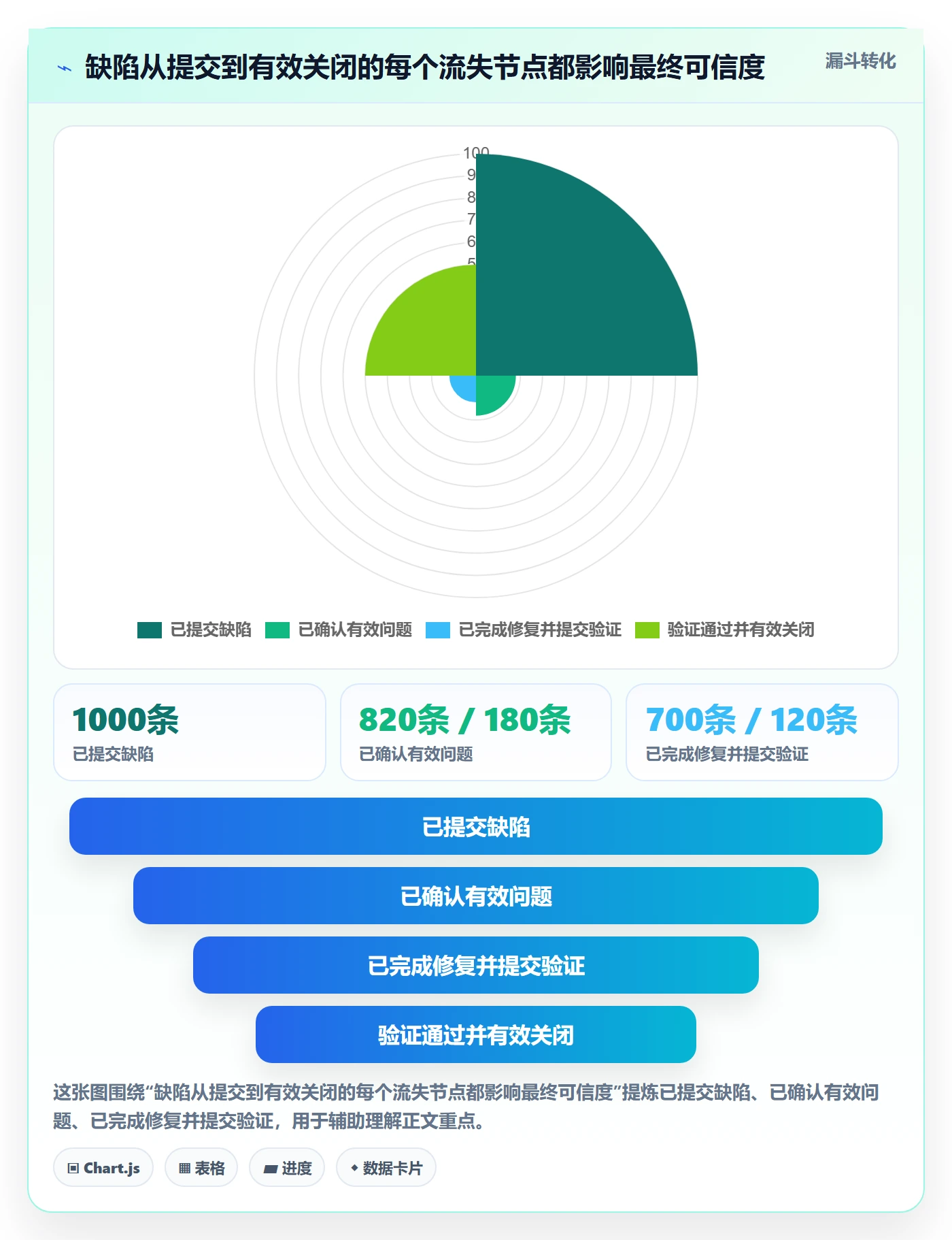 关闭流程与规范:管理层Bug / 缺陷数据分析关键指标