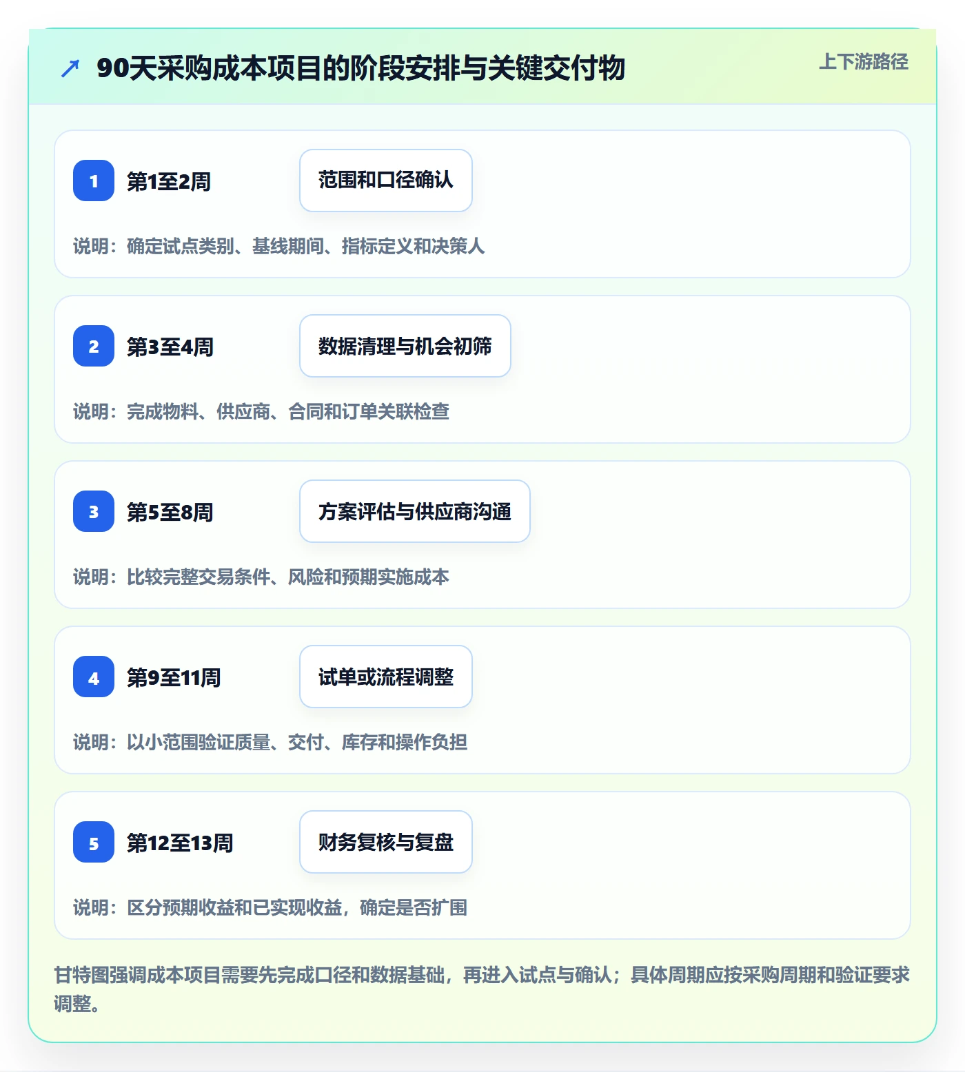 采购成本落地方案:企业管理者开展成本管理的效率提升案例解析