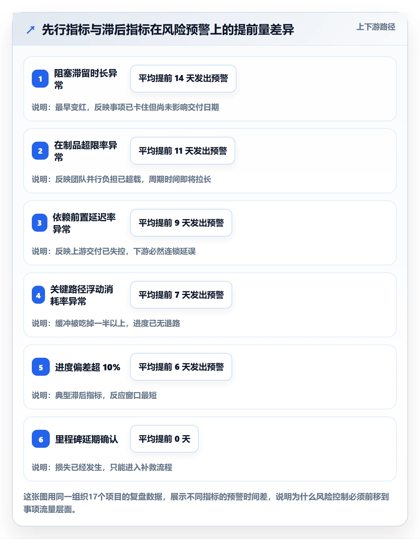 事项流程与规范：项目经理任务管理风险控制关键指标