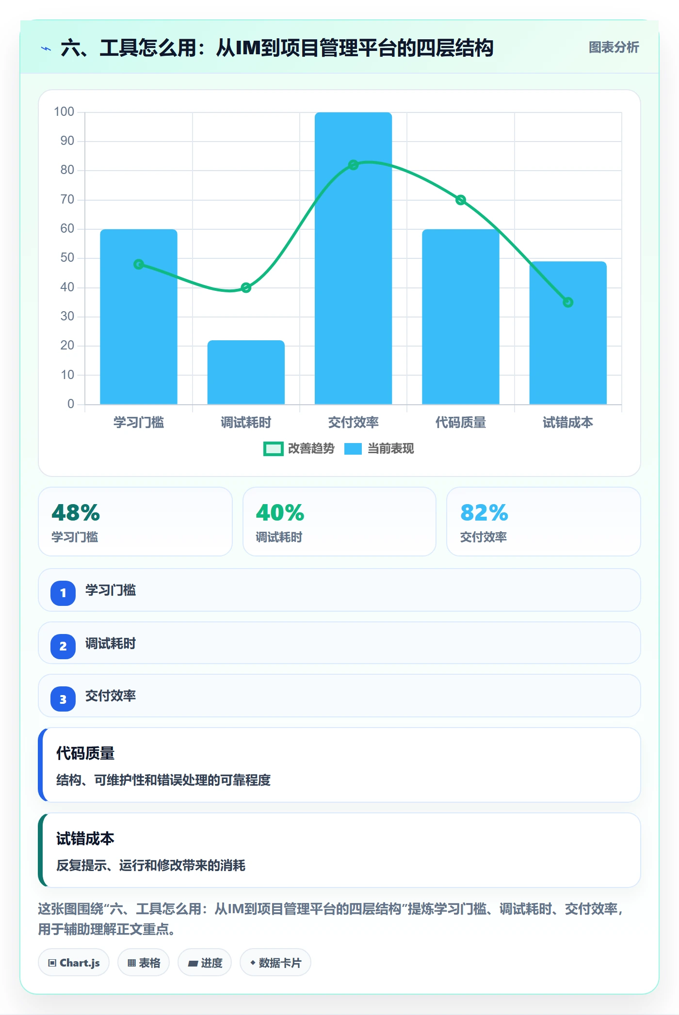 六、工具怎么用:从IM到项目管理平台的四层结构