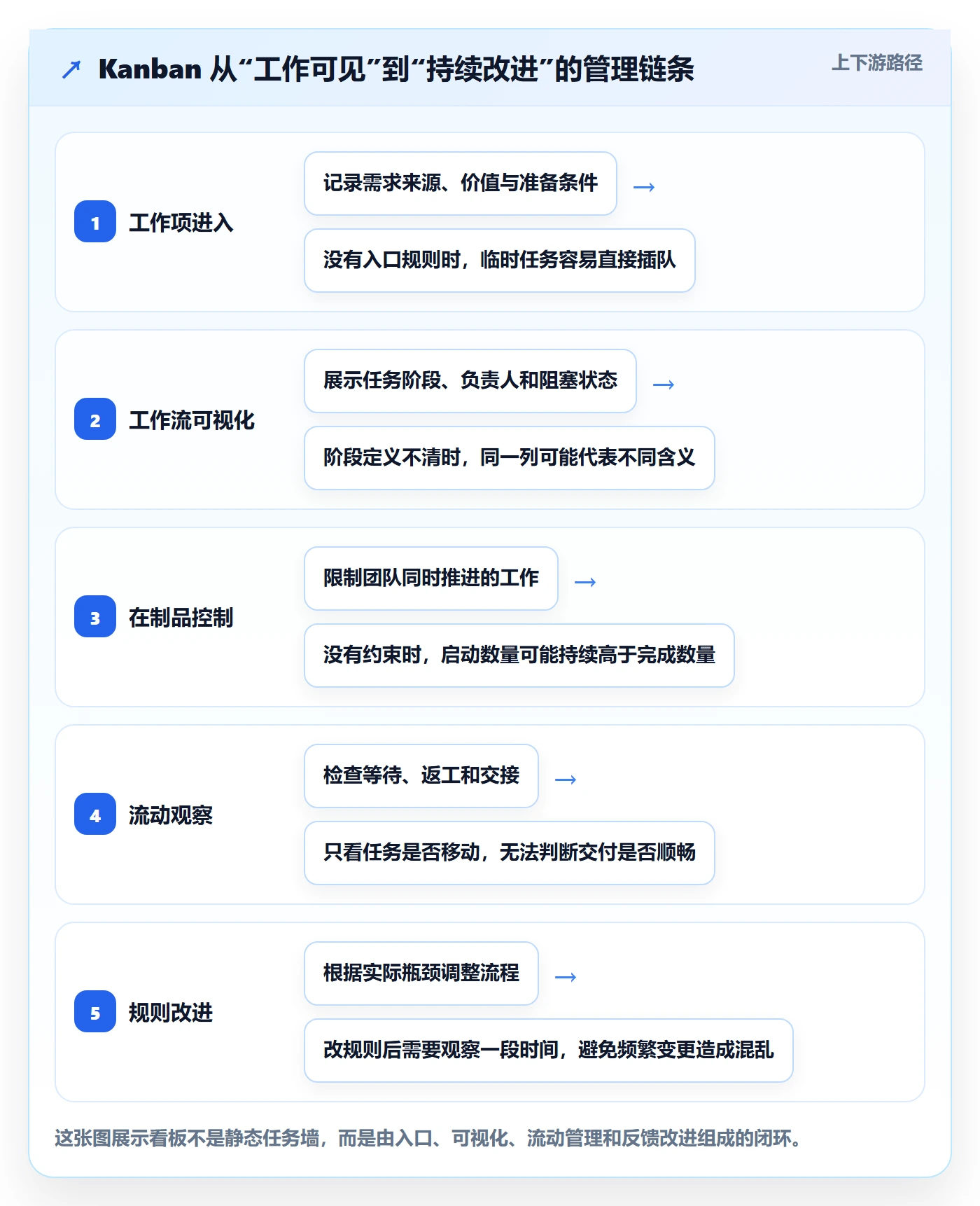 看板Kanban全流程：项目负责人协同管理与一文讲清
