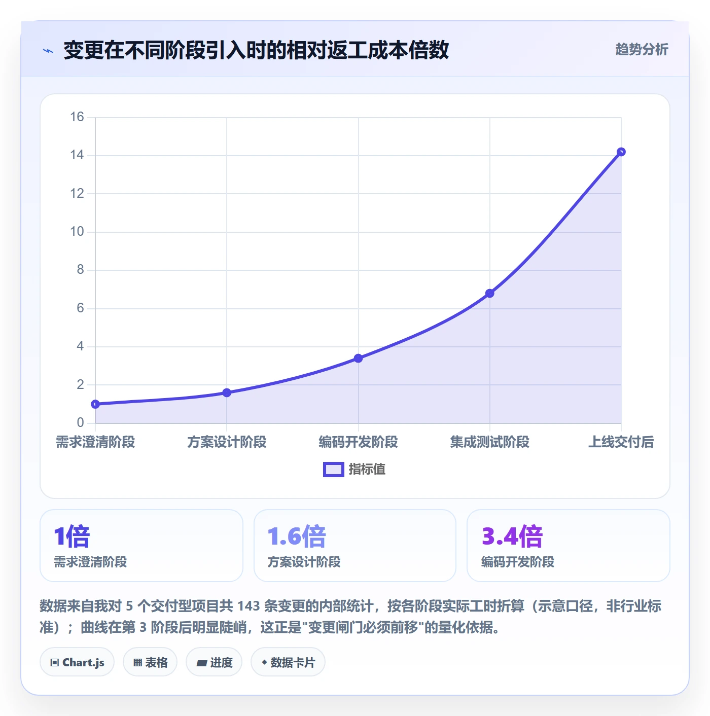 工作范围管理指南:管理层如何做好项目范围,风险控制全流程