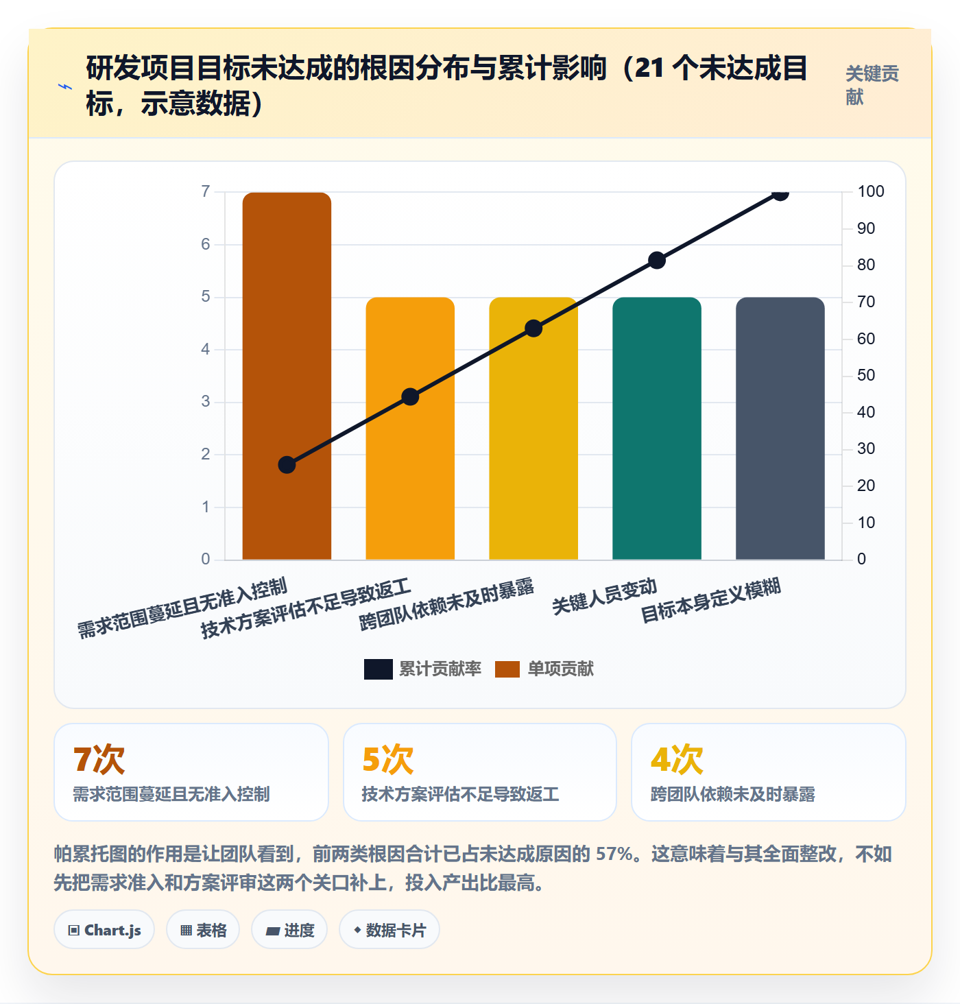 项目目标流程与规范:研发团队项目目标制度设计关键指标