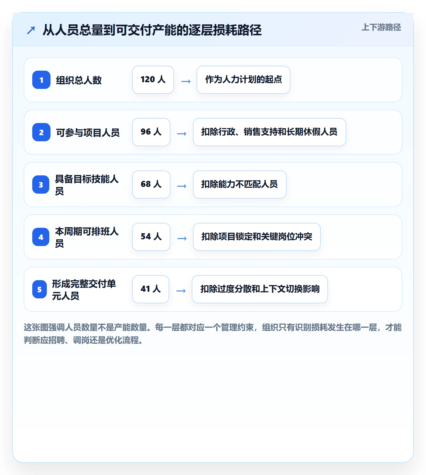 可用工时管理方法大全：管理层人力资源计划流程优化落地清单