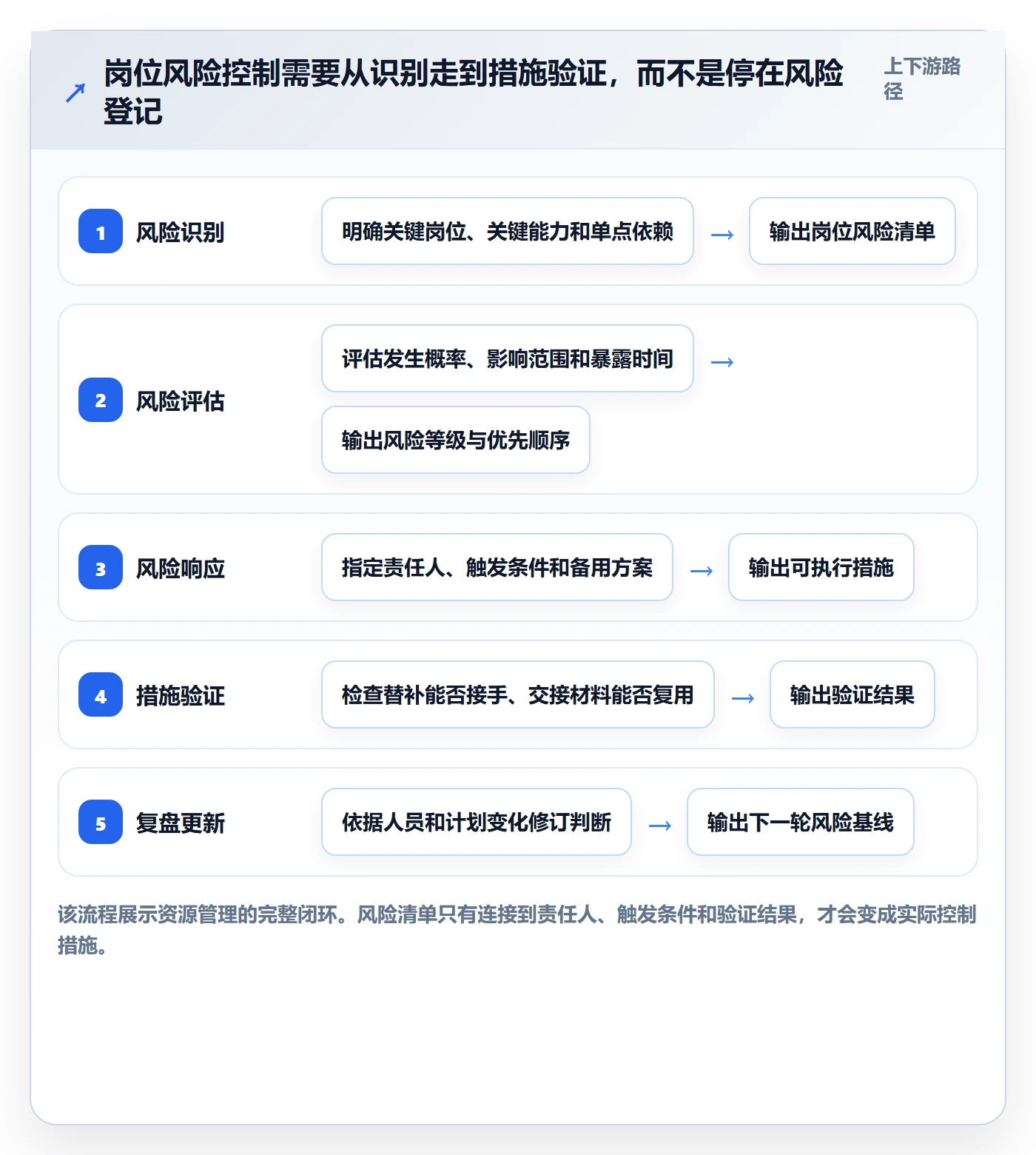 岗位怎么做？项目成员风险控制：资源管理从0到1