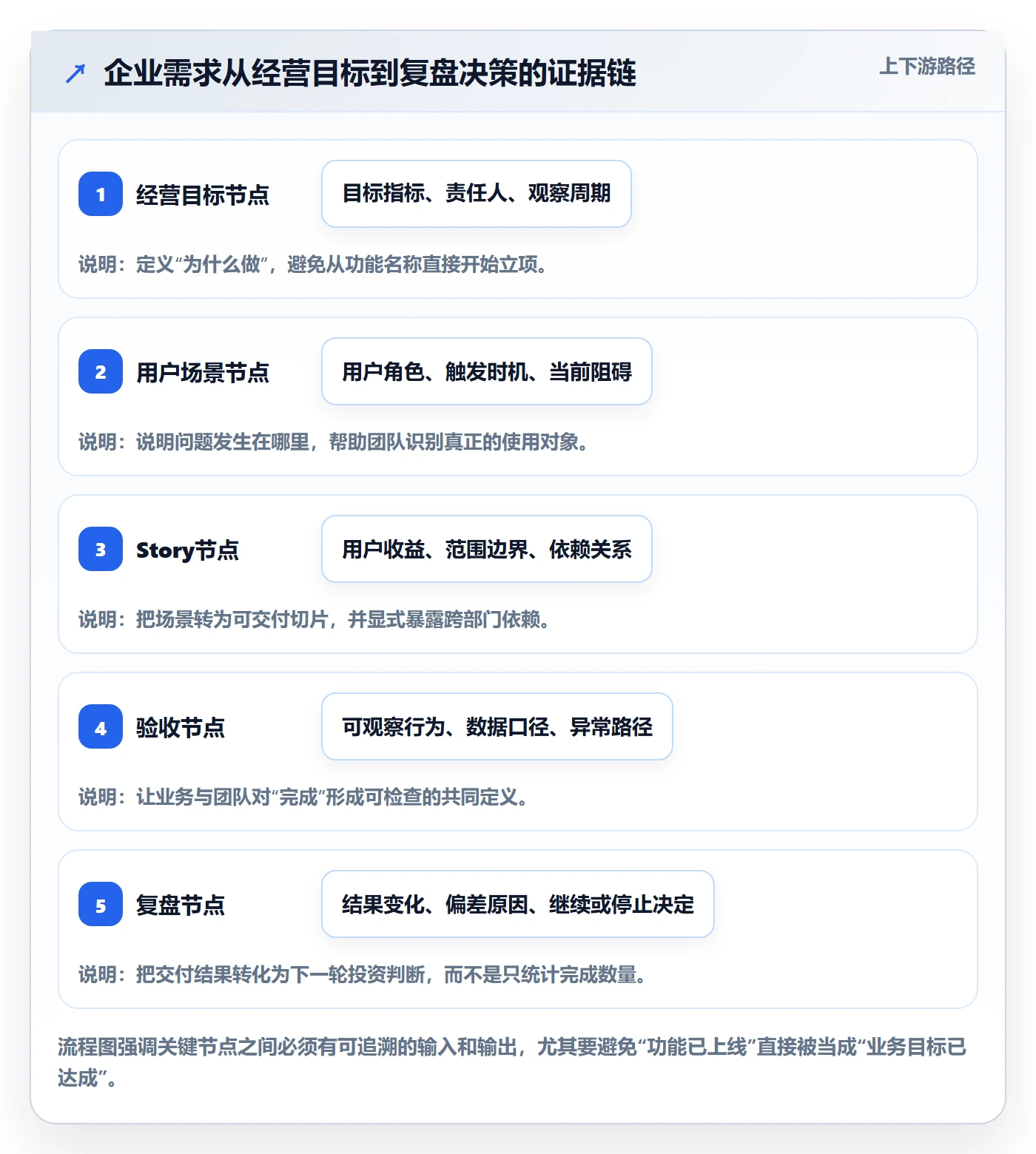 Story落地方案:企业管理者开展敏捷项目的实操方法案例解析