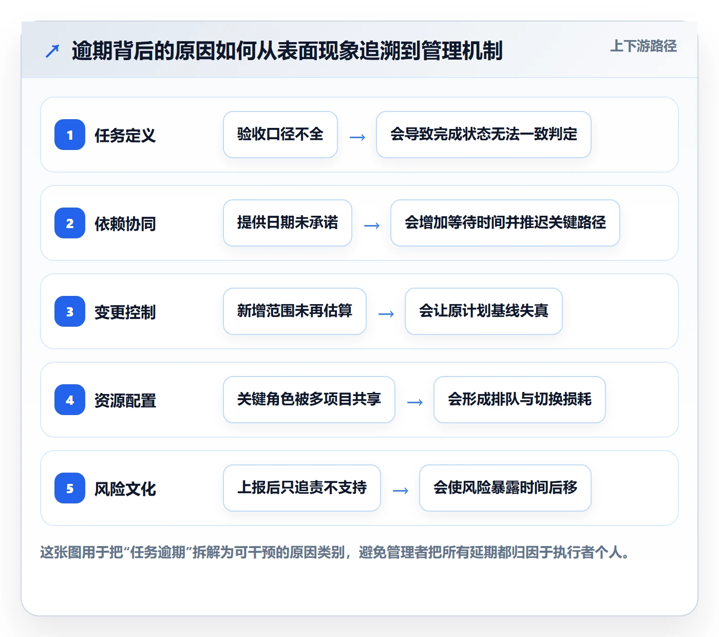 逾期实操方法:企业管理者提升延期管理效率的协同管理方法与模板