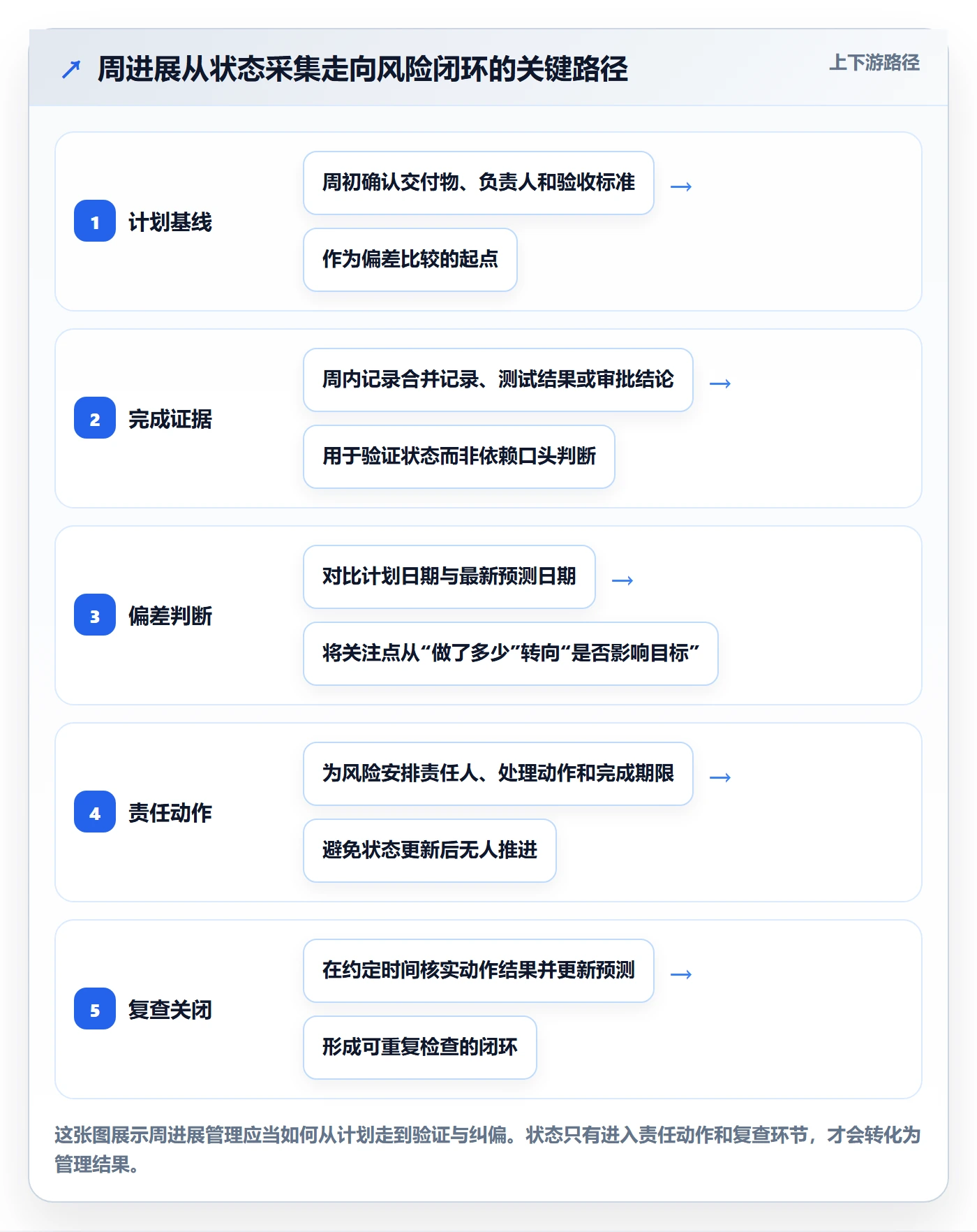 周进展管理指南：项目成员如何做好进度跟踪，最佳实践全流程