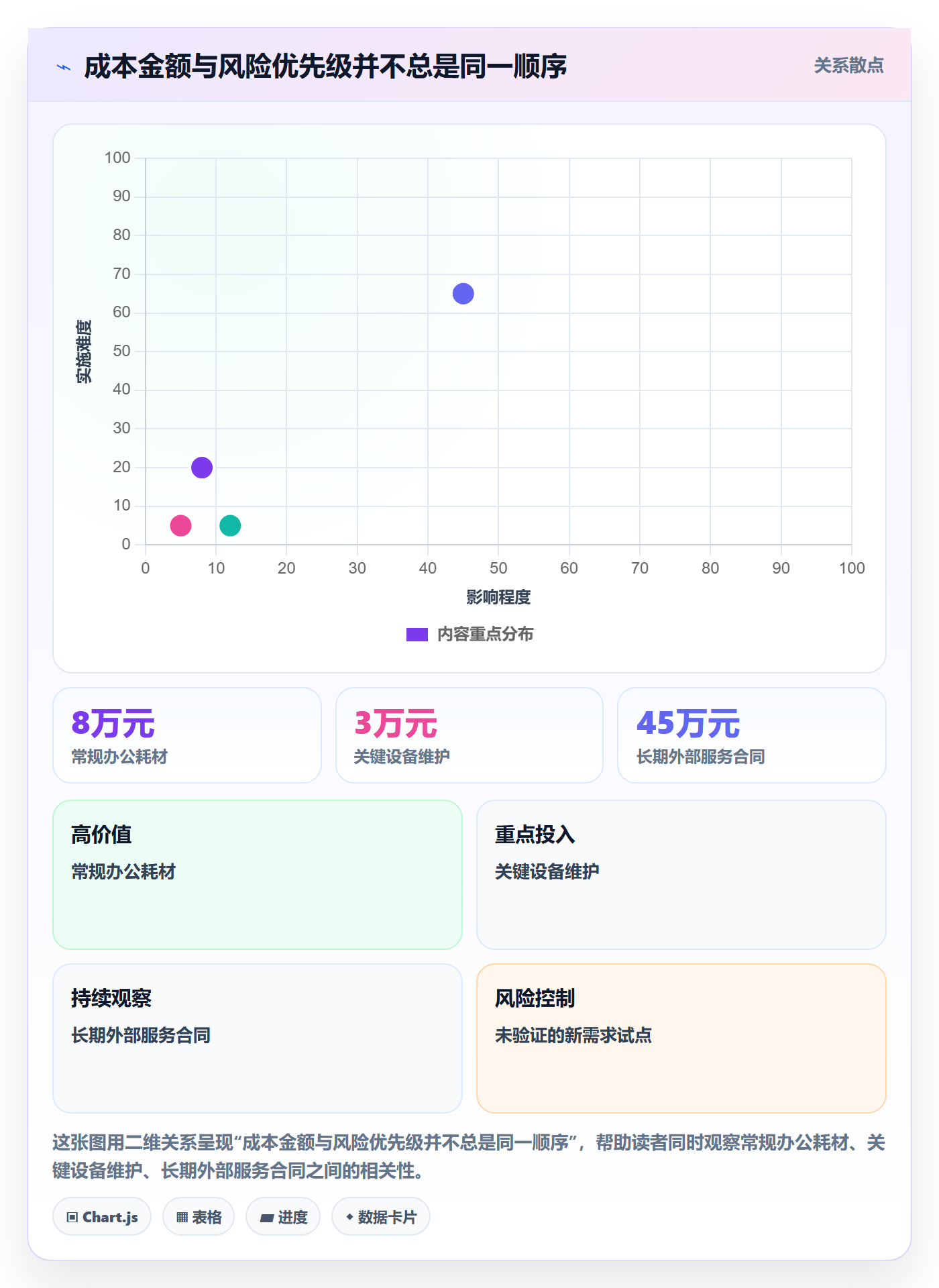 成本实操方法:管理层提升成本管理效率的风险控制方法与模板
