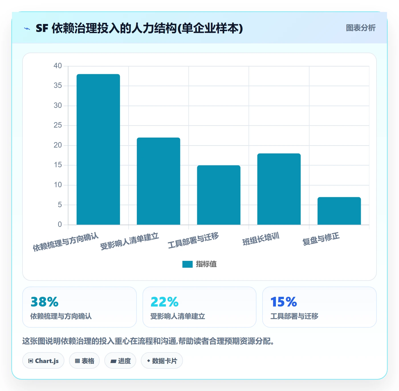 SF管理指南:项目成员如何做好任务依赖,协同管理全流程