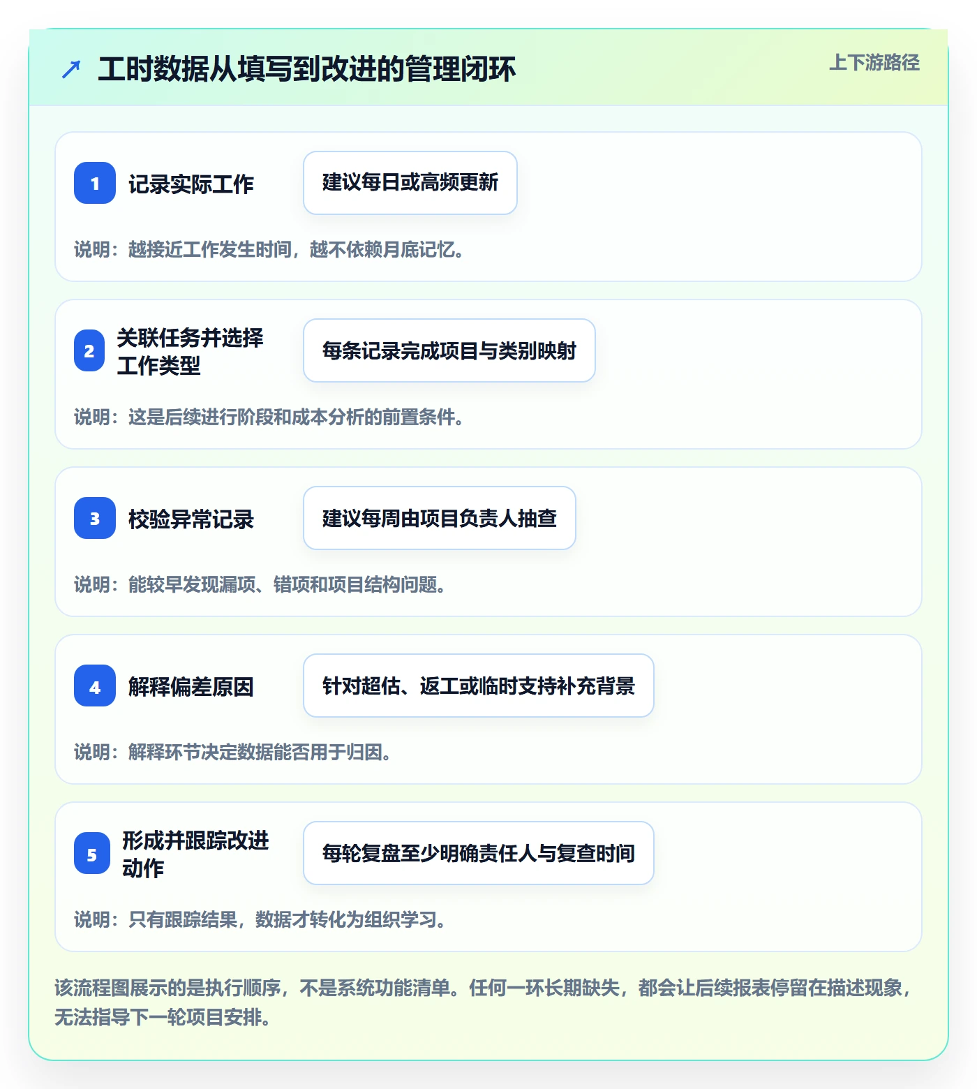 填报工时管理指南:实施团队如何做好工时管理,最佳实践全流程