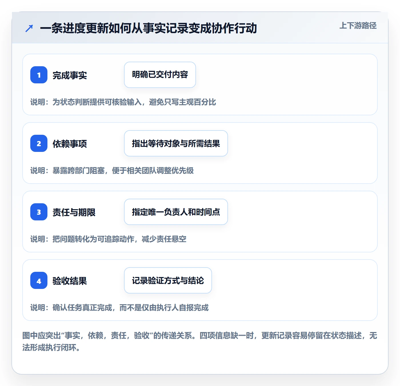 进度跟踪如何做好更新记录？跨部门团队效率提升与操作步骤