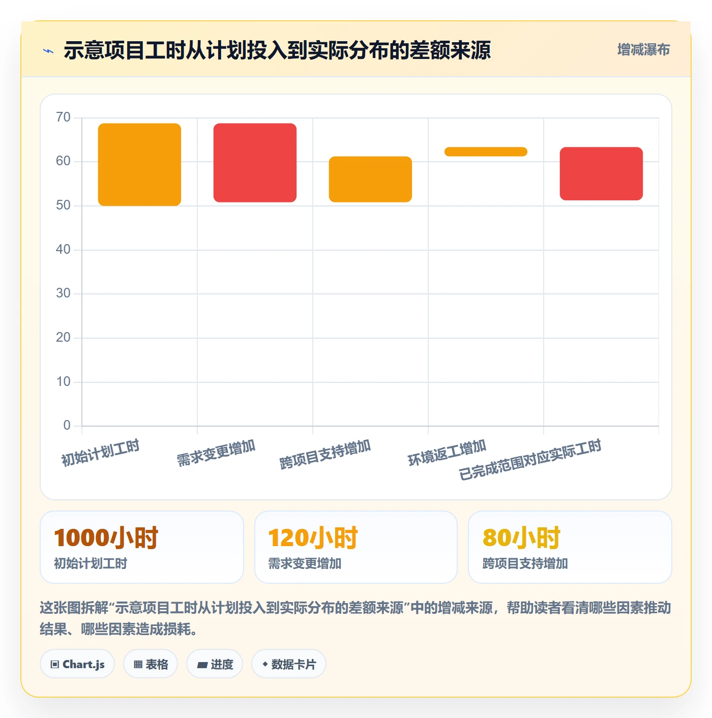 周报工时怎么做?项目经理落地方案:工时表从0到1