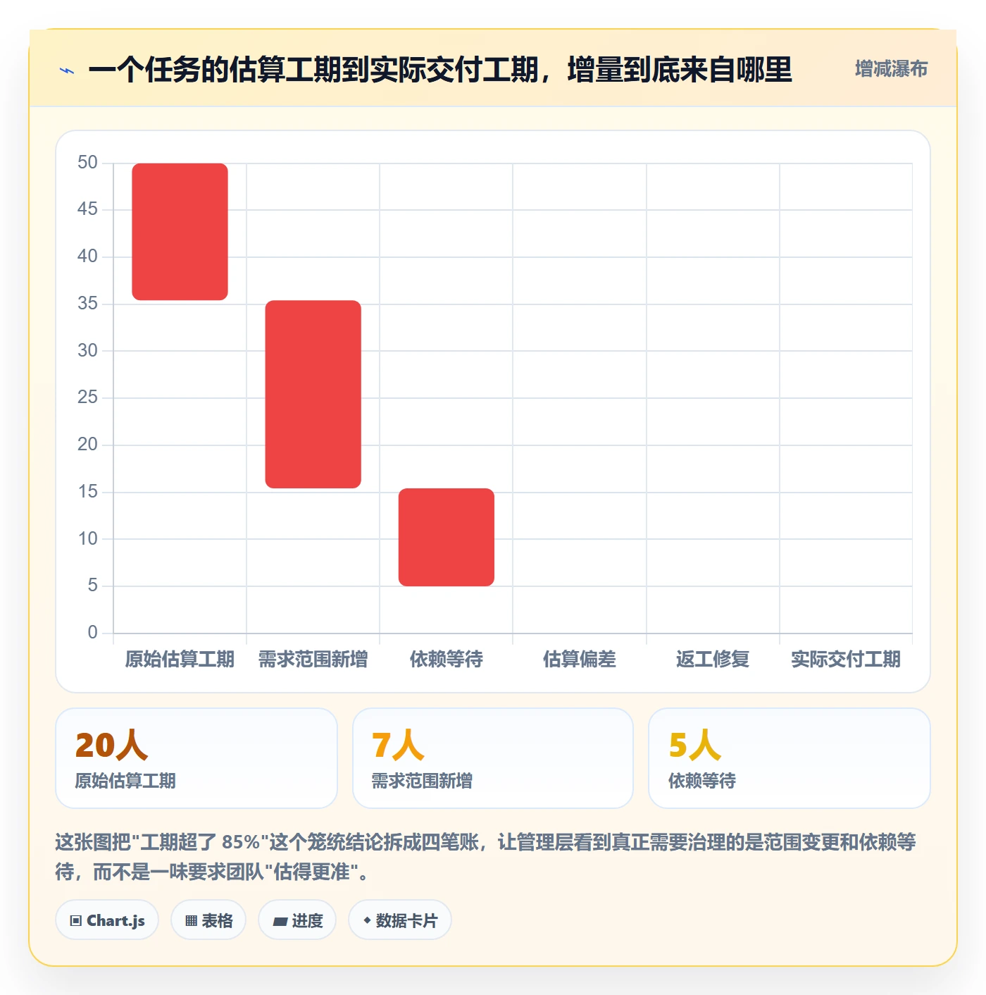 预计工期最佳实践：管理层任务属性数据分析，常见问题