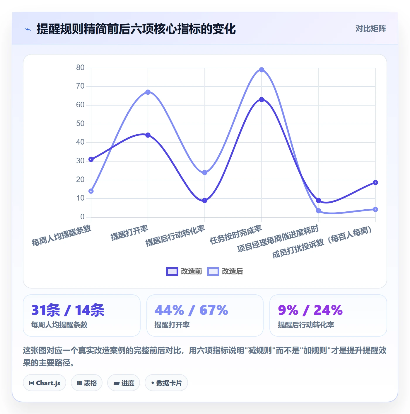 提前提醒最佳实践:项目成员任务提醒数据分析,常见问题
