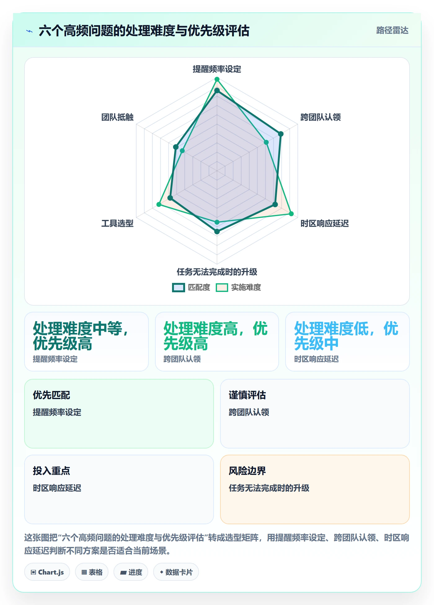 督办最佳实践:研发团队任务提醒风险控制,常见问题