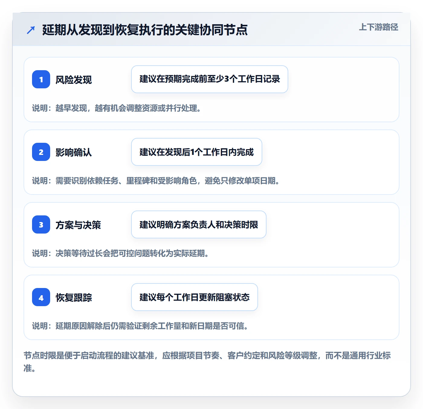 延期管理延期天数教程:实施团队协同管理,避坑指南