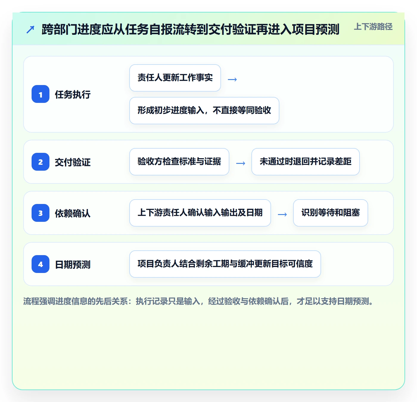 追踪管理指南：跨部门团队如何做好进度跟踪，落地方案全流程
