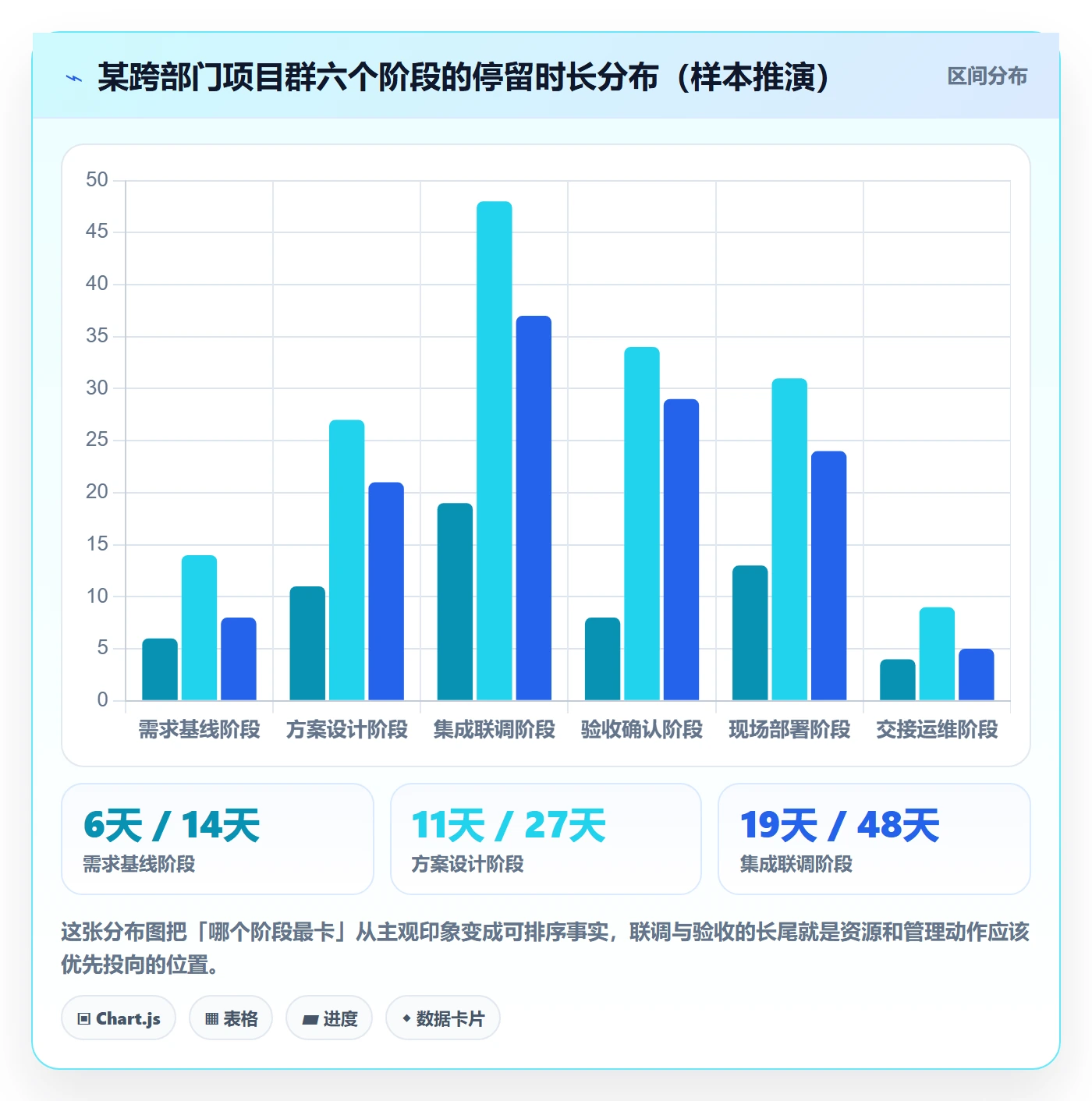 阶段状态怎么做?跨部门团队数据分析:项目阶段从0到1