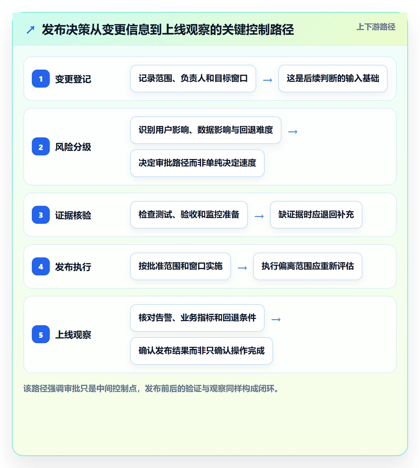 发布审批最佳实践：项目成员发布管理流程优化，常见问题