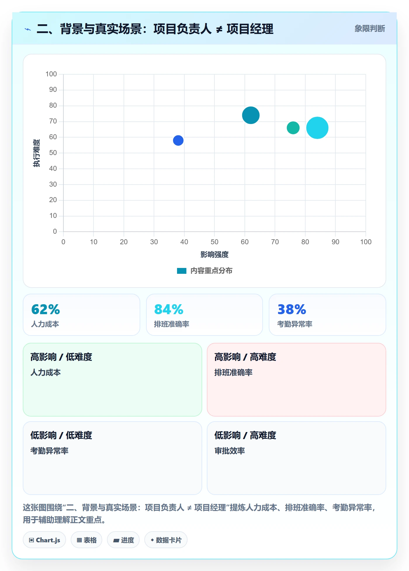 二、背景与真实场景:项目负责人 ≠ 项目经理
