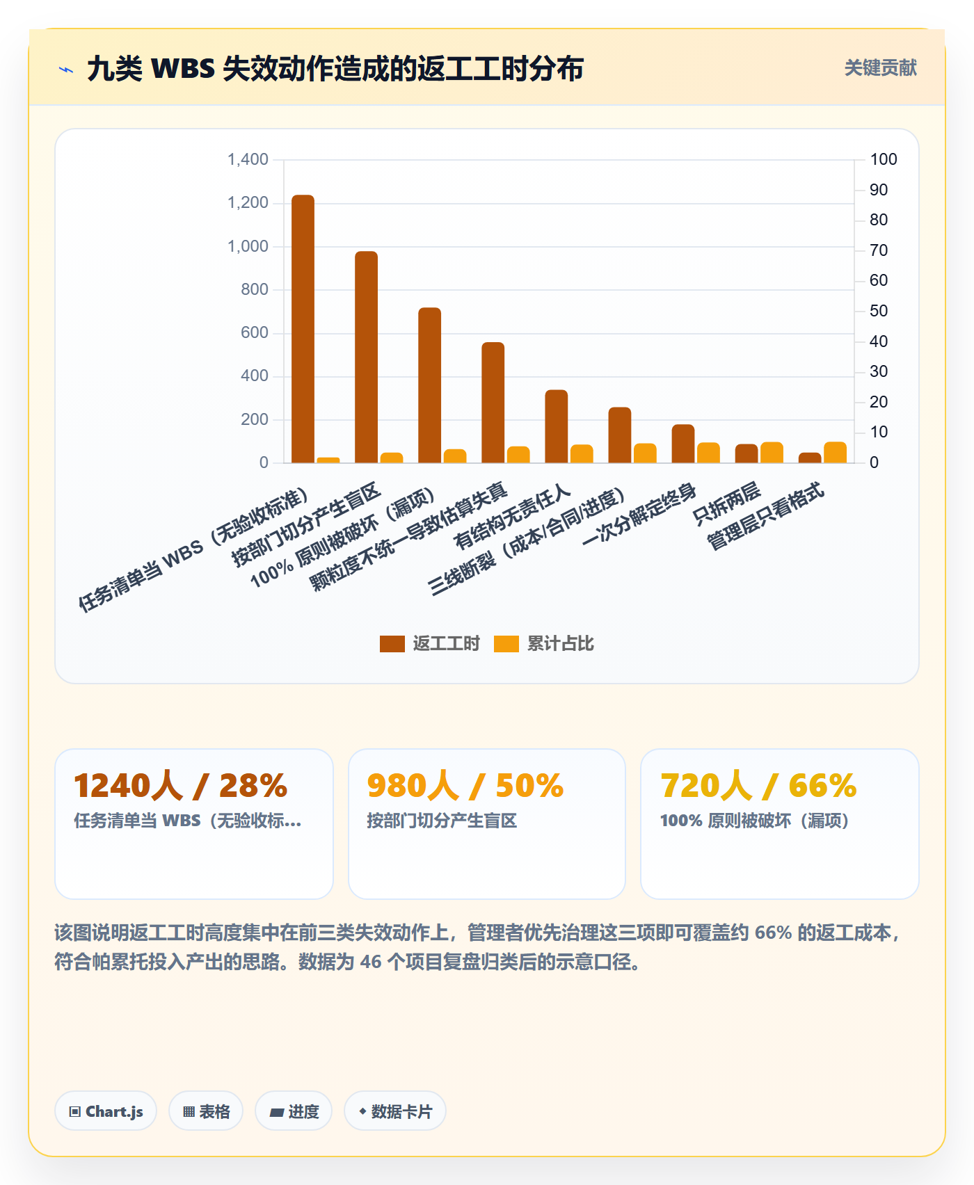 工作分解管理方法大全：管理层项目范围实操方法落地清单